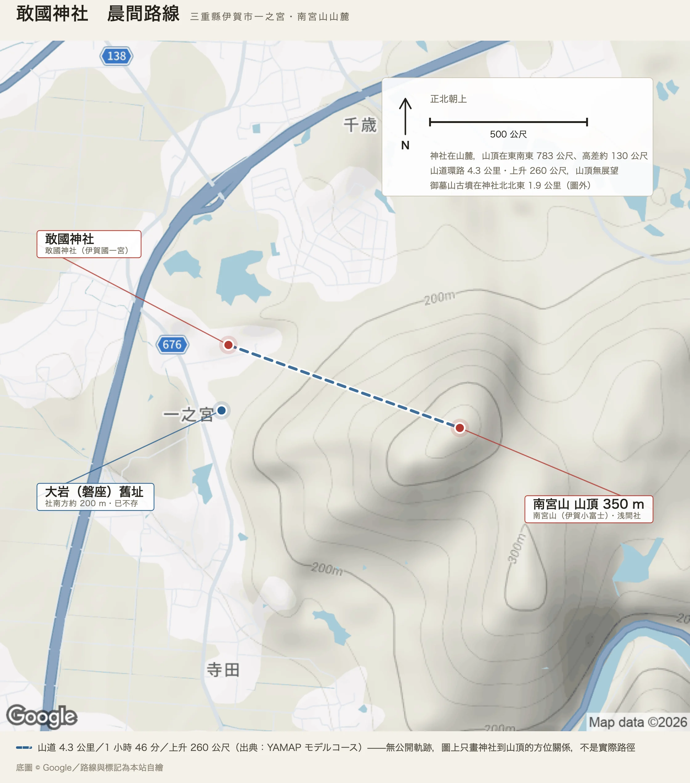 敢國神社晨間路線圖：等高線的底圖上，左側平地是神社所在的一之宮聚落，右側隆起的是南宮山。藍色虛線從敢國神社連到東南東七百八十三公尺外的南宮山山頂三百五十公尺，圖例寫明它只是方位關係、不是實際路徑，山道環路的四點三公里與上升兩百六十公尺出自官方模範路線。神社左下另標著已不存的大岩（磐座）舊址。右上的面板標明正北朝上與五百公尺比例尺