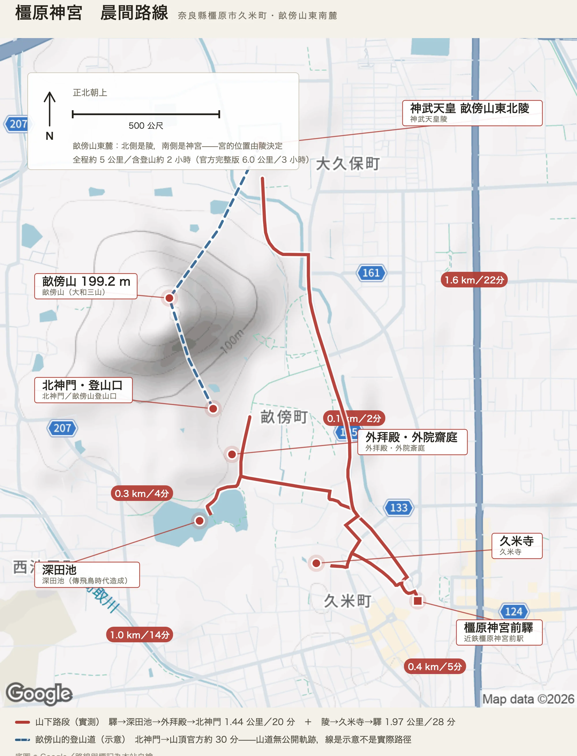 橿原神宮晨間路線圖：等高線的底圖中央偏左是畝傍山，紅色實線分成兩段——從橿原神宮前驛往西北經深田池、外拜殿到北神門的一點四四公里，以及從神武天皇陵往南經久米寺回驛的一點九七公里；中間的藍色虛線是畝傍山的登山道示意，北神門到山頂官方寫約三十分。山的北側是神武天皇畝傍山東北陵，南側是橿原神宮。左上的面板標明正北朝上與五百公尺比例尺