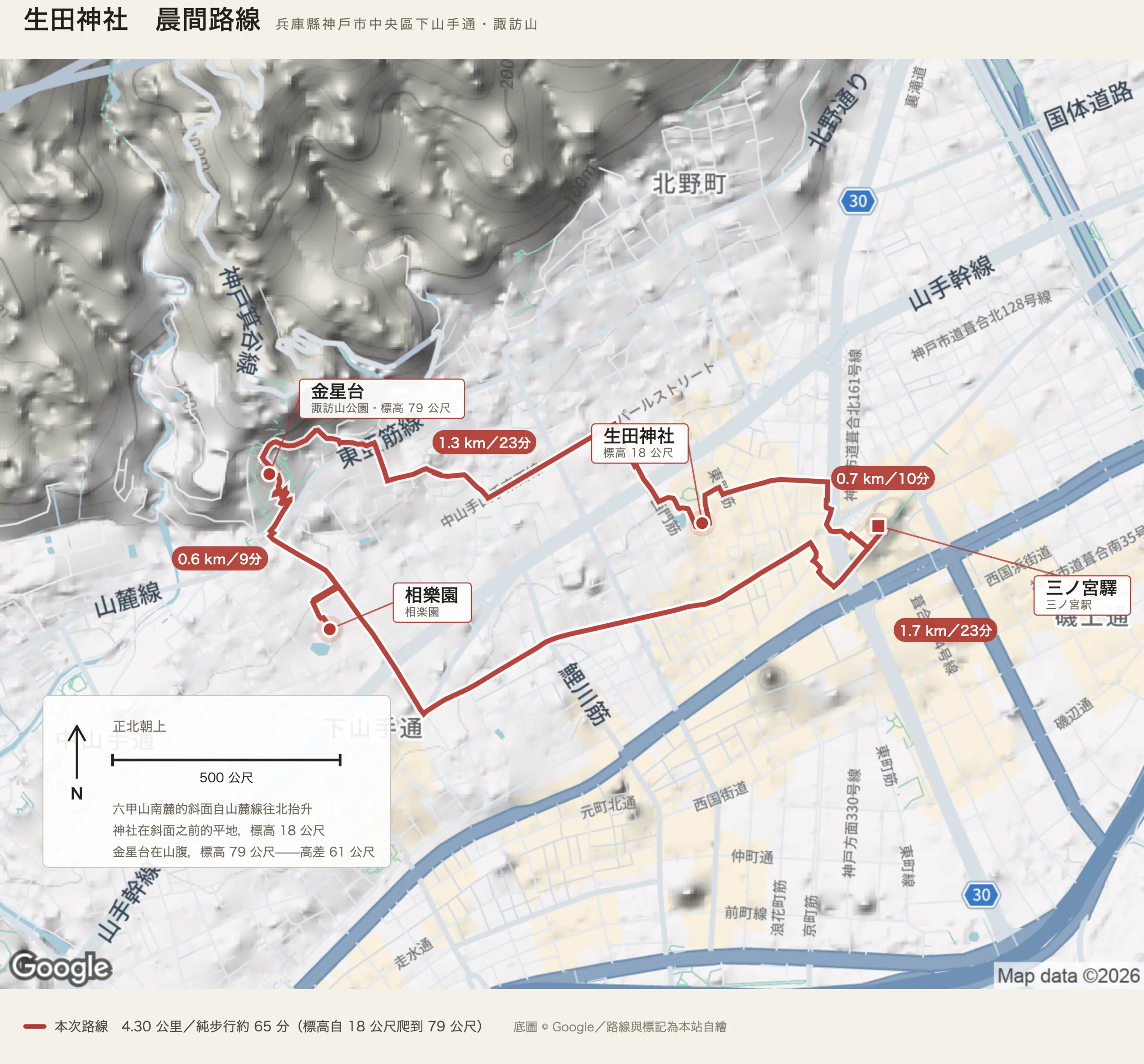 生田神社晨間路線圖：地形底圖的左上是六甲山南麓的斜面，紅色實線是一條四點三〇公里的環路——從三ノ宮驛往西經東門筋到生田神社（〇點七公里／十分），再經西門筋與山麓線爬上諏訪山公園的金星台（一點三公里／二十三分），下到相樂園（〇點六公里／九分），最後沿生田新道東行回驛（一點七公里／二十三分）。神社標高十八公尺，金星台標高七十九公尺，高差六十一公尺。左下的面板標明正北朝上與五百公尺比例尺