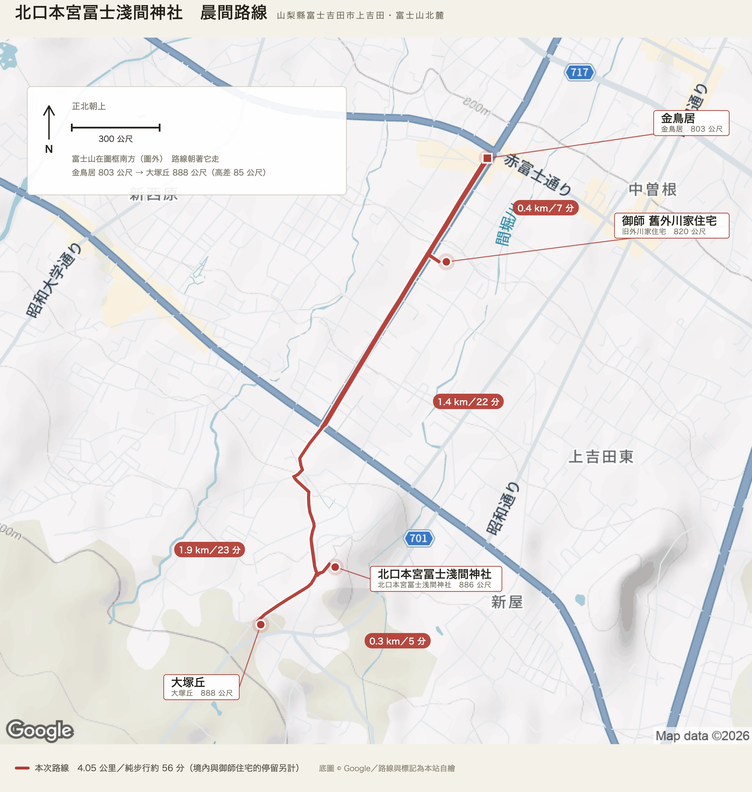 北口本宮冨士淺間神社晨間路線圖：紅色實線是金鳥居出發、經舊外川家住宅到神社、再繞大塚丘回金鳥居的四點〇五公里環路，四個紅底膠囊標著〇點四、一點四、〇點三、一點九公里的分段里程。左上的面板標明正北朝上、三百公尺比例尺，並註記富士山在圖框南方（圖外）、金鳥居八百〇三公尺對大塚丘八百八十八公尺的高差