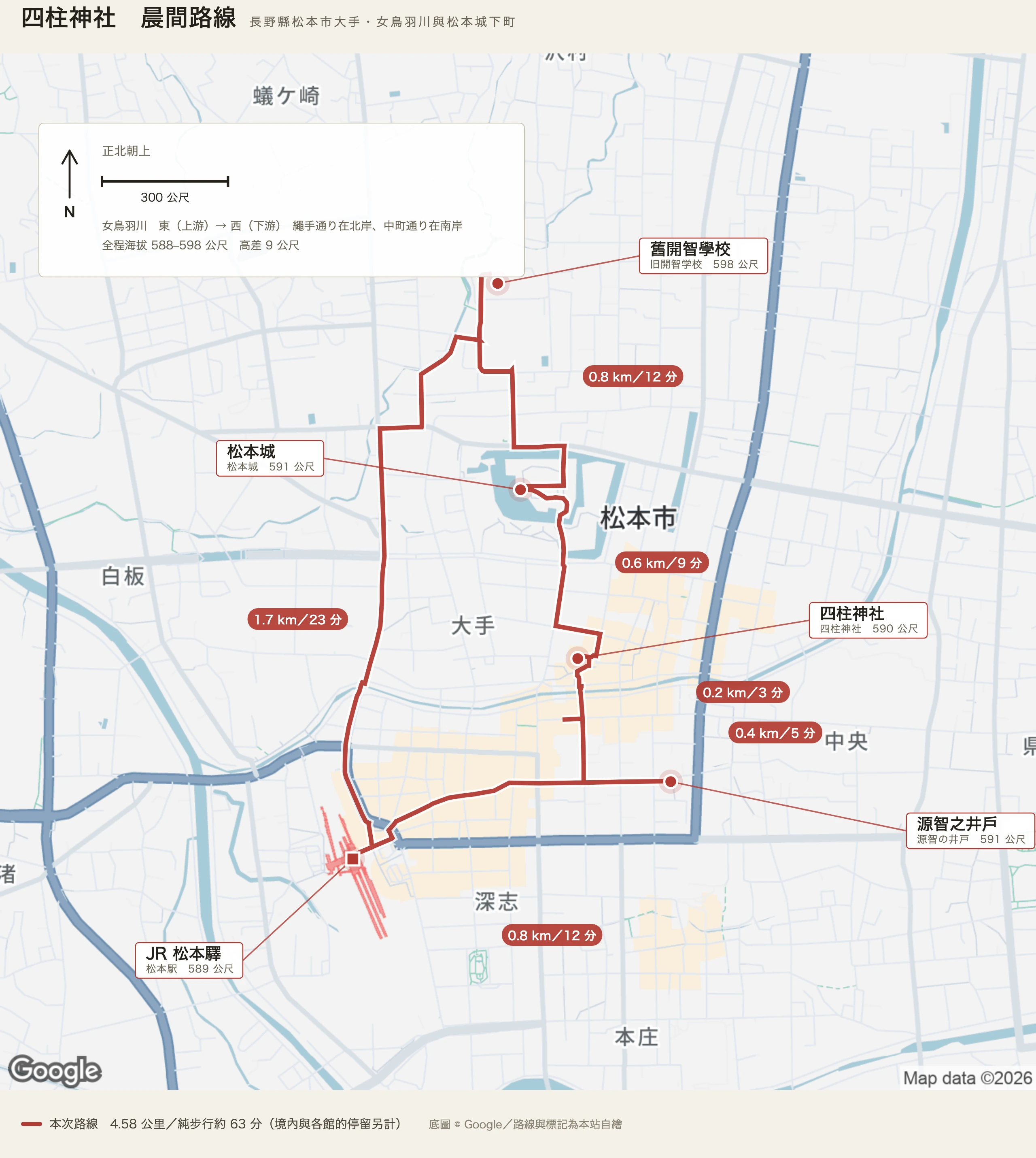 四柱神社晨間路線圖：紅色實線是松本驛出發、經源智之井戶與中町通り到四柱神社，再往松本城與舊開智學校、折回松本驛的四點五八公里環路，六個紅底膠囊標著各段里程。左上的面板標明正北朝上、三百公尺比例尺，並註記女鳥羽川由東（上游）往西（下游）、繩手通り在北岸而中町通り在南岸，全程海拔五百八十八到五百九十八公尺