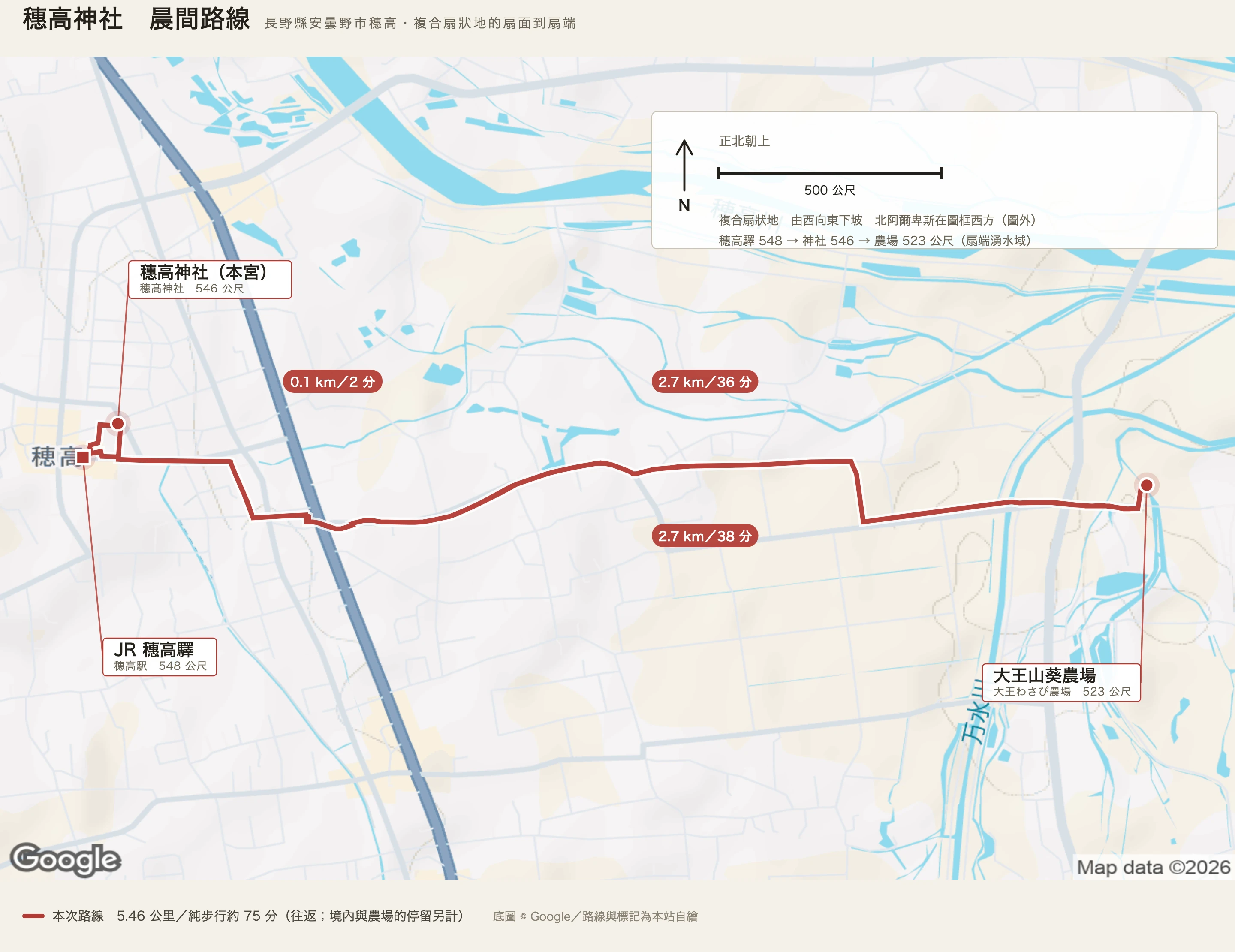 穗高神社晨間路線圖：紅色實線是穗高驛出發、經穗高神社往東到大王山葵農場再折返的五點四六公里往返路線，三個紅底膠囊標著〇點一、二點七、二點七公里的分段里程。右上的面板標明正北朝上、五百公尺比例尺，並註記這是一片由西向東下坡的複合扇狀地、北阿爾卑斯在圖框西方（圖外），穗高驛五百四十八公尺、神社五百四十六公尺、農場五百二十三公尺