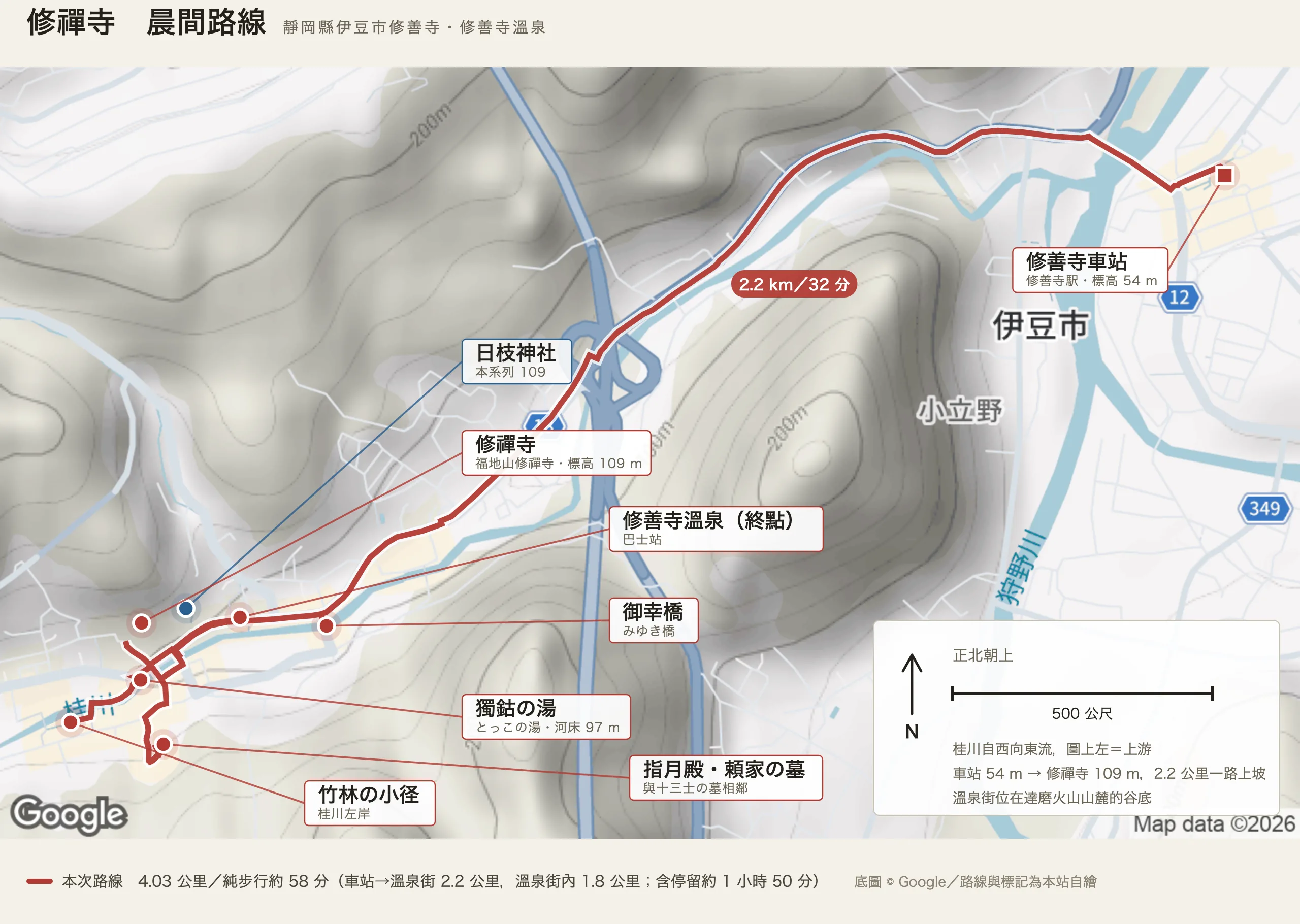 修禪寺晨間路線圖。紅線從右上角的修善寺車站出發，沿狩野川西岸的國道往西南，在御幸橋轉入桂川的谷，接著在左下角的溫泉街裡繞出一個小圈：修禪寺、日枝神社、獨鈷の湯、竹林の小径、指月殿與源頼家的墓，最後回到修善寺溫泉巴士站。車站到溫泉街那一段標著 2.2 公里／32 分。底圖是地形圖，看得出桂川把兩側的山切開，等高線在溫泉街周圍收成一條窄谷