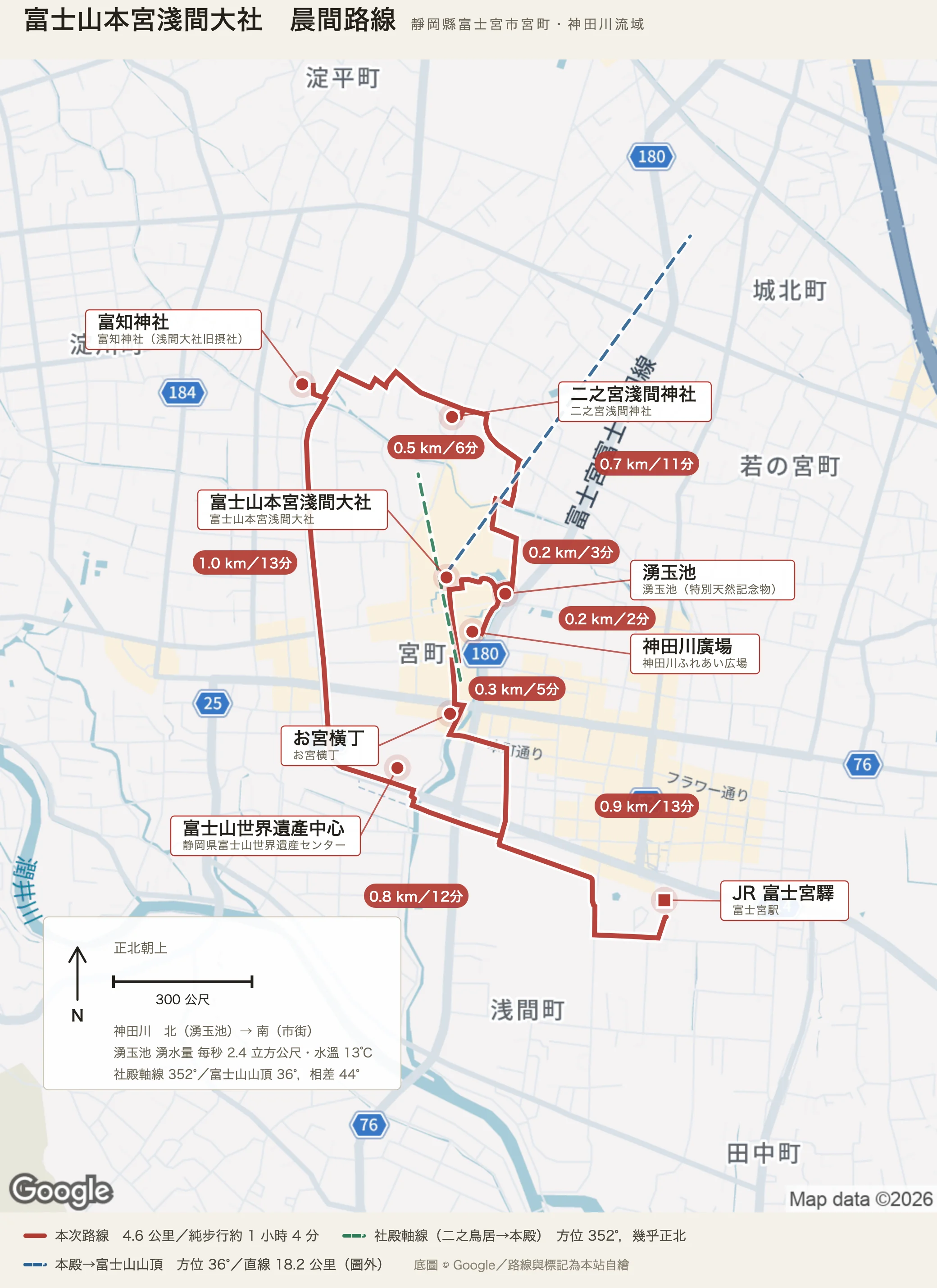 富士山本宮淺間大社晨間路線圖：紅色實線是自 JR 富士宮驛出發的環路，經お宮橫丁、淺間大社、湧玉池、神田川廣場、二之宮淺間神社、富知神社與靜岡縣富士山世界遺產中心回驛，全長四點六公里、純步行六十四分，每一段標著距離與時間；綠色虛線是二之鳥居到本殿的社殿軸線，方位三百五十二度、幾乎正北；藍色虛線是本殿指向富士山山頂的方向，方位三十六度、直線十八點二公里，山頂在圖外。左下的面板標明正北朝上、三百公尺比例尺，並記神田川由北的湧玉池流向南的市街、湧玉池每秒湧水二點四立方公尺水溫十三度，以及社殿軸線與富士山方位相差四十四度