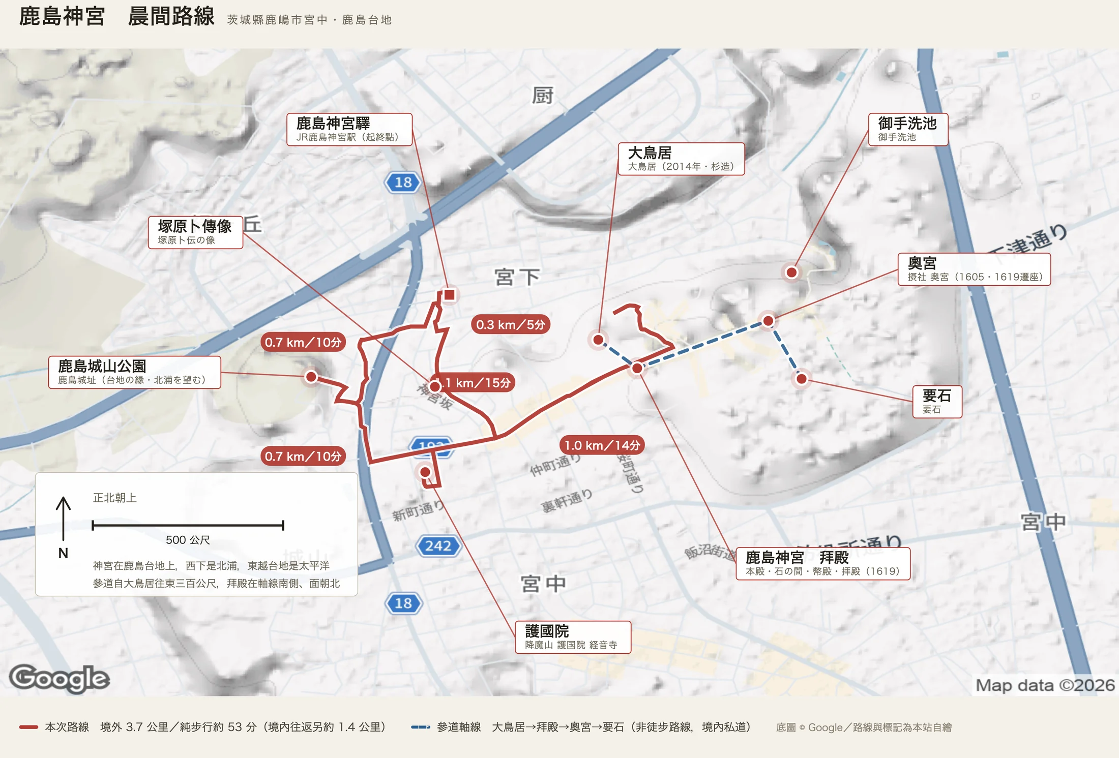 鹿島神宮晨間路線圖：紅色實線是境外三點七公里的環狀路線，從JR鹿島神宮驛往南經塚原卜傳像，沿大町通り往東到大鳥居，回程往西南經護國院與台地西緣的鹿島城山公園回驛；五個紅底膠囊標著〇點三、一點〇、一點一、〇點七、〇點七公里的分段里程。藍色虛線是境內的參道軸線，從大鳥居經拜殿往東到奧宮再折向要石——拜殿在軸線南側、面朝北。左下的面板標明正北朝上與五百公尺比例尺