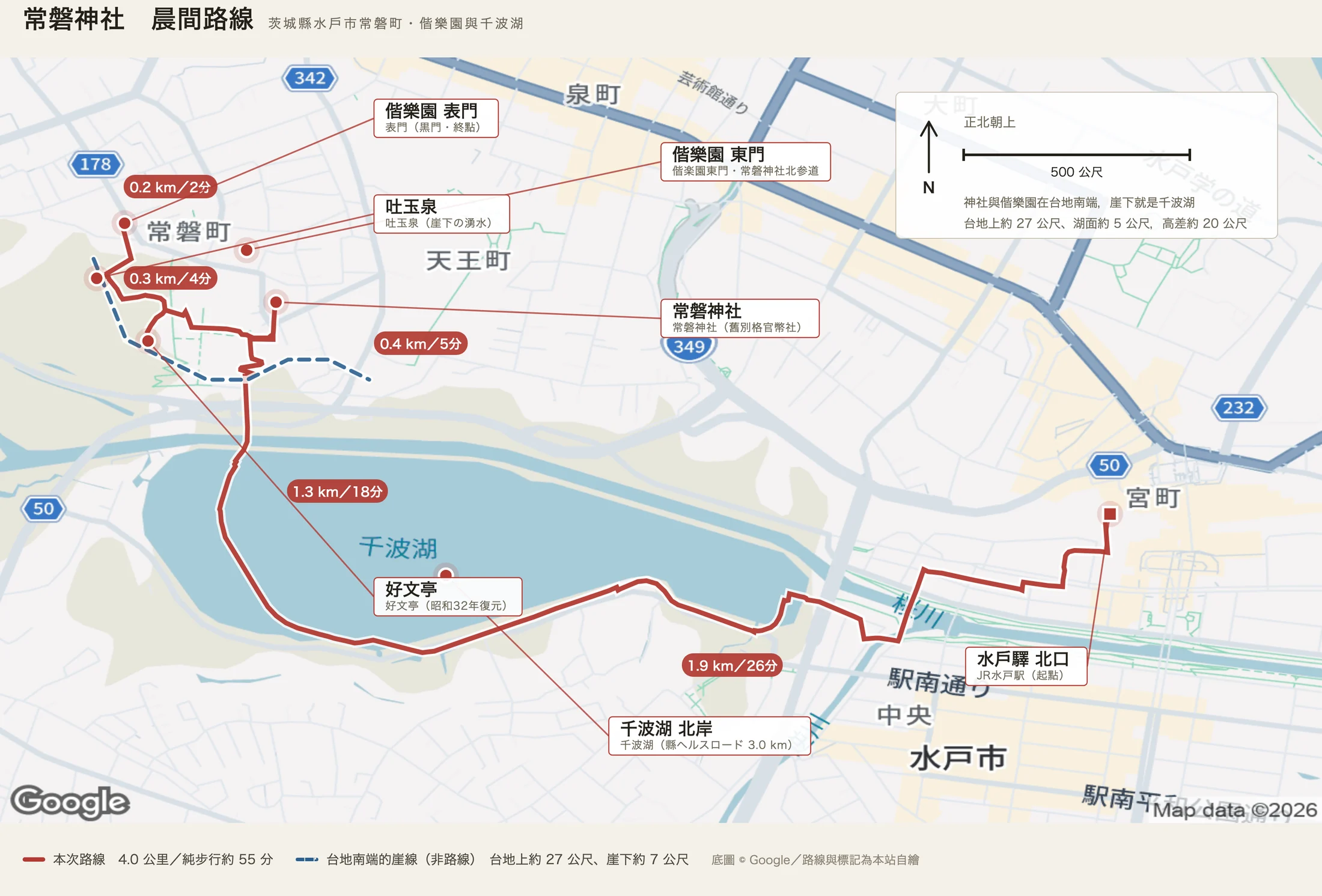 常磐神社晨間路線圖：紅色實線是四公里的路線，從JR水戶驛北口往南過美都里橋與驛南出合橋，沿千波湖北岸往西上台地到常磐神社，再穿過偕樂園經好文亭、吐玉泉到表門；五個紅底膠囊標著一點九、一點三、〇點四、〇點三、〇點二公里的分段里程。藍色虛線是台地南端的崖線，台地上約二十七公尺、崖下約七公尺。右上的面板標明正北朝上與五百公尺比例尺