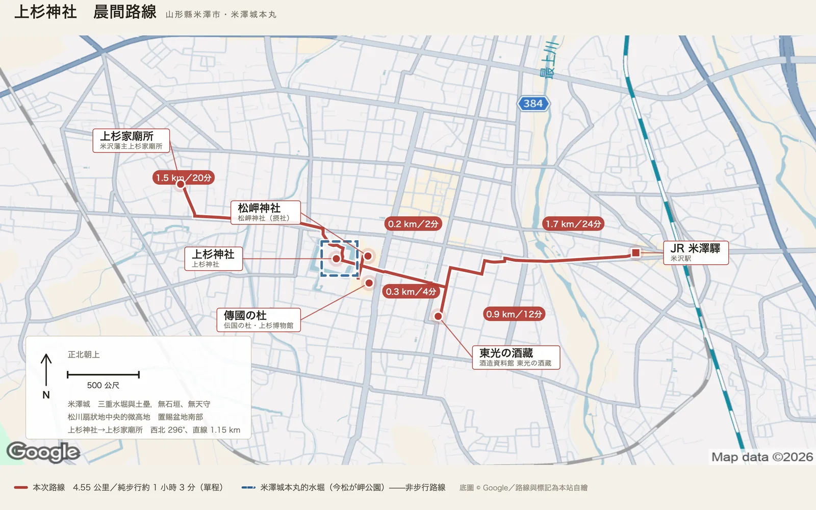 上杉神社晨間路線圖：紅色實線是四點五五公里的單程路線，從 JR 米澤驛往西經東光の酒藏、松岬神社、傳國の杜到上杉神社，再往西北到米澤藩主上杉家廟所；五個紅底膠囊標著一點七、〇點九、〇點二、〇點三、一點五公里的分段里程。藍色虛線的方框是米澤城本丸的水堀，上杉神社就坐在方框裡。左下的面板標明正北朝上與五百公尺比例尺