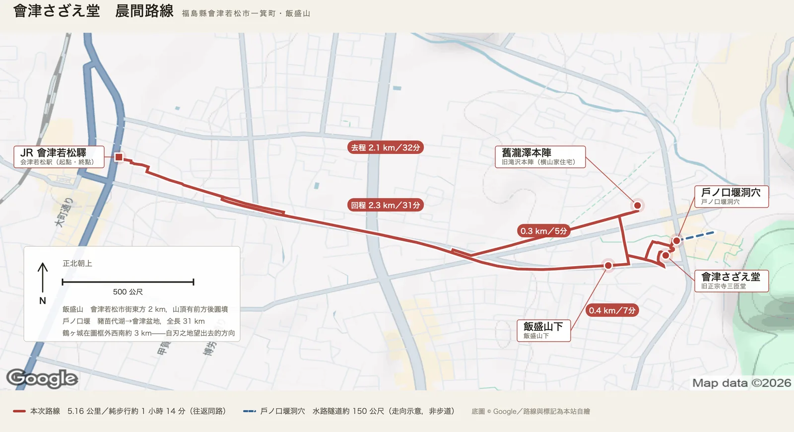 會津さざえ堂晨間路線圖：紅色實線是五點一六公里的往返路線，從 JR 會津若松驛往東沿白河街道到舊瀧澤本陣，折回飯盛山下上山經さざえ堂到戶ノ口堰洞穴，再原路回驛；四個紅底膠囊標著去程二點一、〇點三、〇點四、回程二點三公里的分段里程。藍色虛線是貫穿飯盛山的戶ノ口堰洞穴走向示意，不是步道。左下的面板標明正北朝上與五百公尺比例尺