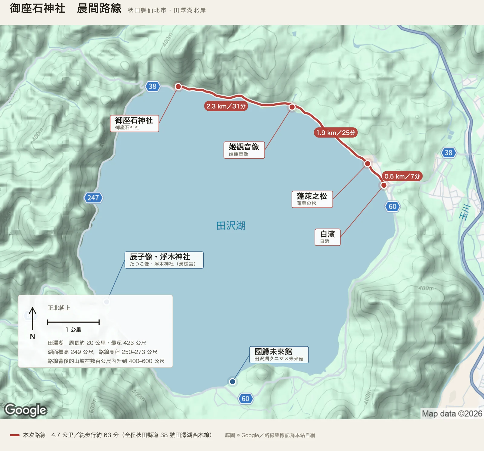 自繪的路線圖，正北朝上。畫面中央是近乎圓形的田澤湖，紅線沿著湖的北岸與東岸由西往東拉出一段：起點是左上角的御座石神社，經姬觀音像、蓬萊之松，到右下的白濱。全程四點七公里，都在秋田縣道三十八號上；湖的西南岸另標出不在這條路線上的辰子像與浮木神社，南岸標出國鱒未來館。等高線顯示路線背後的山坡在數百公尺內升到四百至六百公尺。