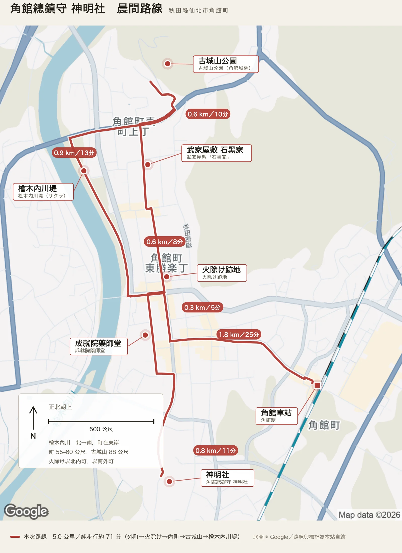 自繪的路線圖，正北朝上。角館是夾在西側檜木內川與東側丘陵之間的南北長條，紅線從畫面下方的神明社往北拉，經成就院藥師堂、火除け跡地、武家屋敷石黑家，到最上方的古城山公園，再折向西南的檜木內川堤，最後往東南回到角館車站。全程五公里。火除け以北是武士的內町，以南是町人的外町。
