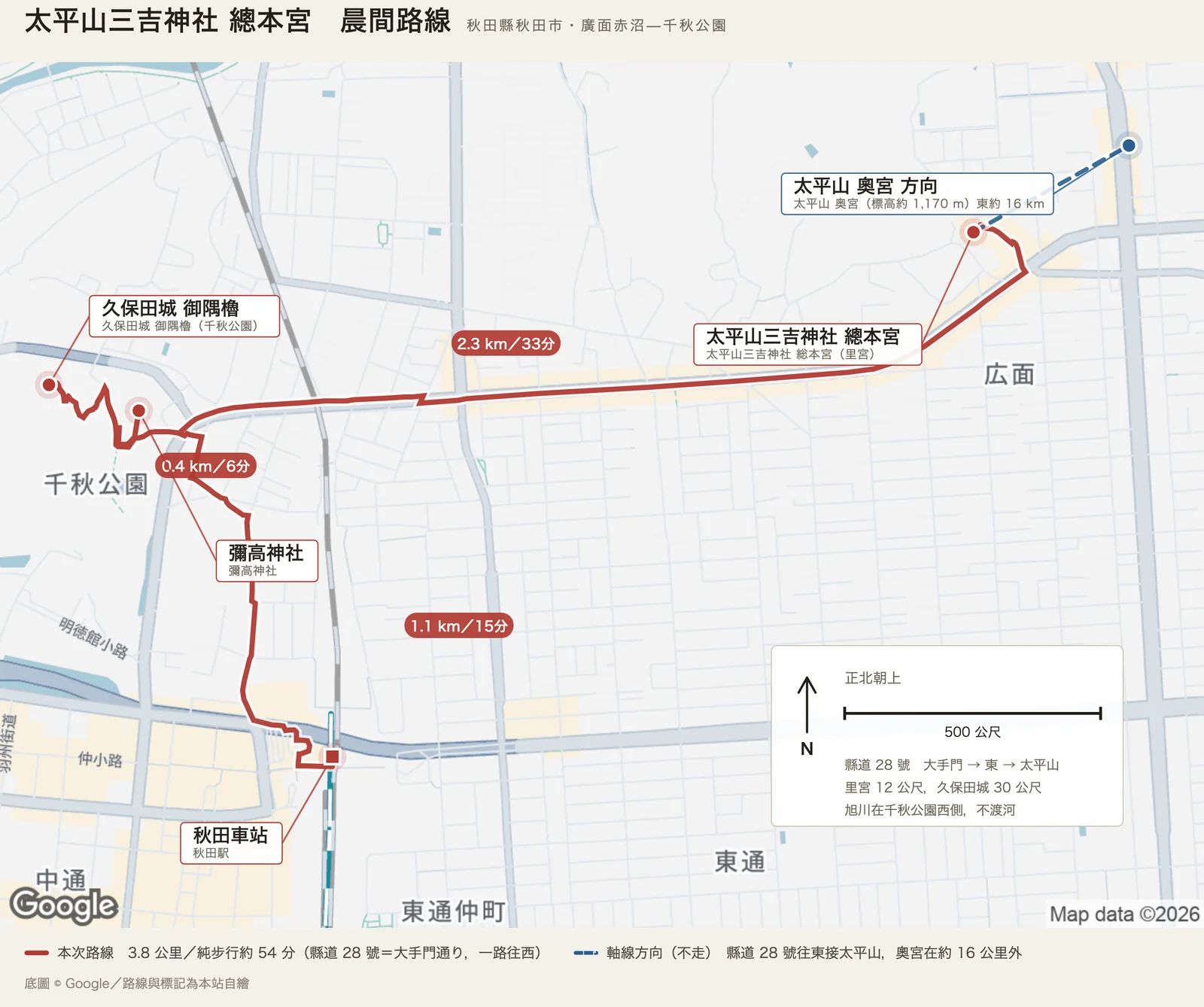 自繪的路線圖，正北朝上。紅線從畫面右上角的太平山三吉神社總本宮沿著一條幾乎筆直的東西向道路往西拉一點七公里，進入左側的千秋公園，經久保田城御隅櫓與彌高神社，再往東南下到秋田車站。那條路是秋田縣道二十八號，市中心段就叫大手門通。神社的右上方另有一條藍色虛線往東北延伸出畫面，標示太平山奧宮的方向——約十六公里外、標高約一千一百七十公尺。