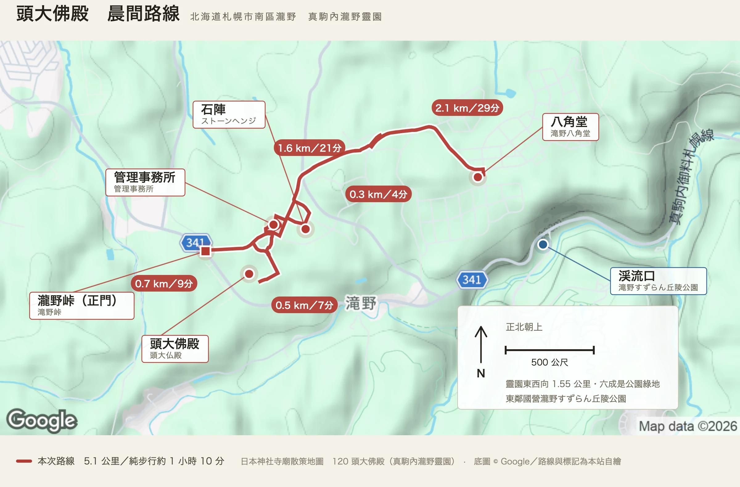 頭大佛殿晨間路線圖：瀧野峠公車站與正門、頭大佛殿、管理事務所、石陣、八角堂連成的環路，紅線標出 5.14 公里的步行路線與各段里程，右方藍點是國營瀧野すずらん丘陵公園的渓流口