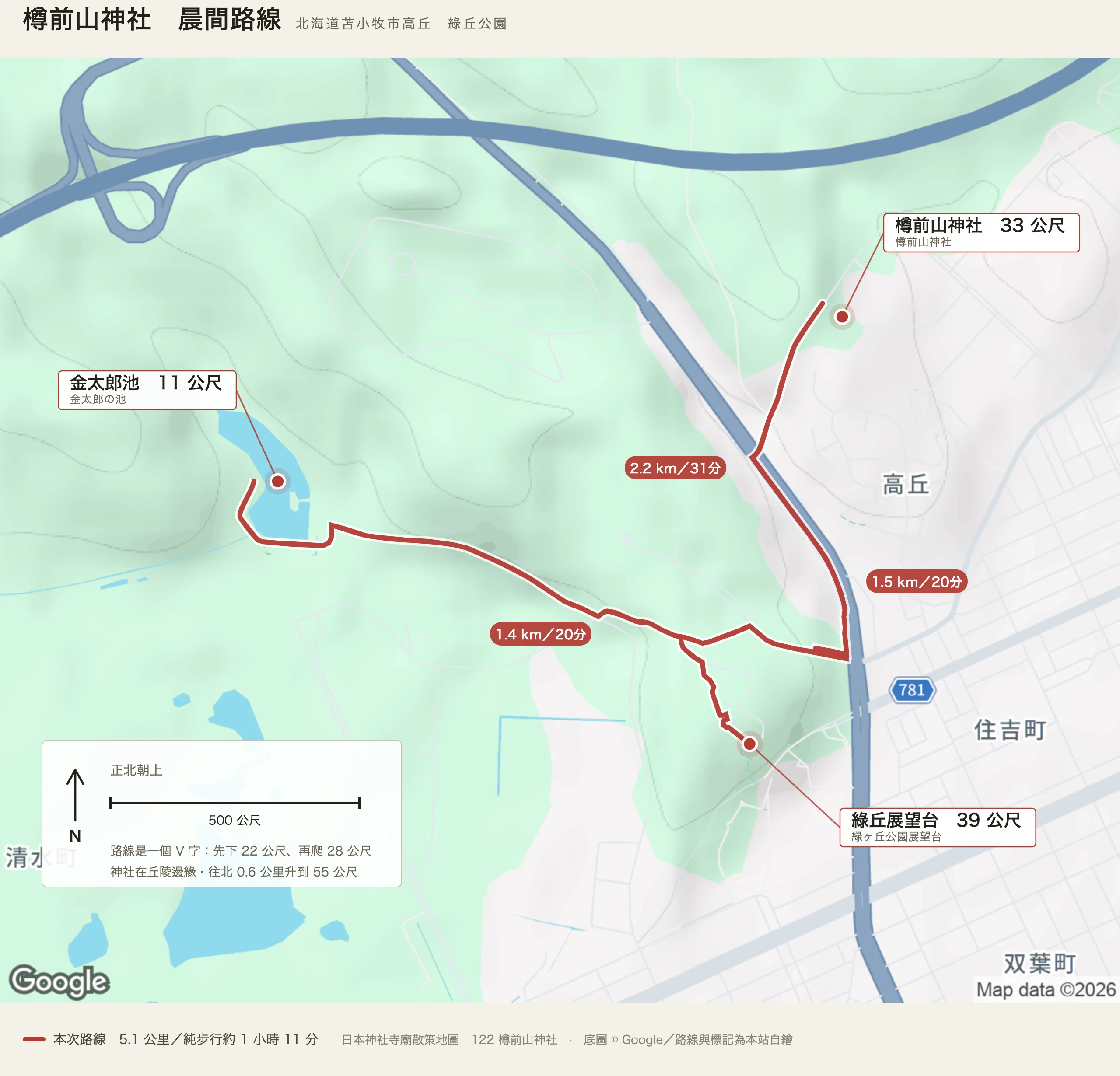 樽前山神社晨間路線圖：樽前山神社、綠丘公園的金太郎池、綠丘公園展望台連成的環路，紅線標出 5.07 公里的步行路線與各段里程，各節點旁標有標高