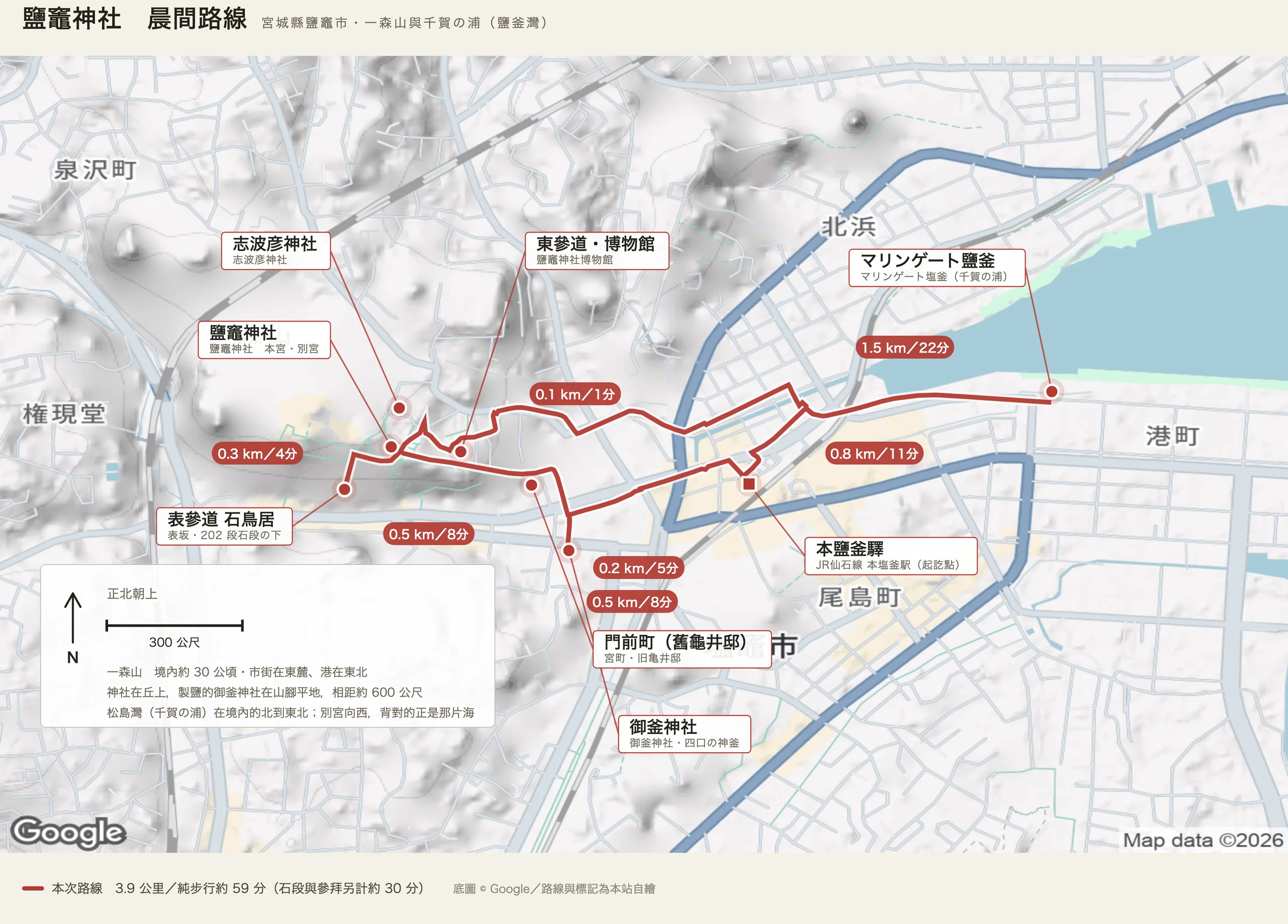 鹽竈神社晨間路線圖：紅色實線是自本鹽釜驛出發的環狀路線，經御釜神社、門前町（舊龜井邸）、表參道石鳥居與二百零二段石段、鹽竈神社與志波彦神社、東參道與博物館，再往東北到港邊的マリンゲート鹽釜，最後折回本鹽釜驛，全長三點九公里、純步行約五十九分，每一段標著距離與時間。左下的面板標明正北朝上、三百公尺比例尺，並記一森山境內約三十公頃、市街在東麓、港在東北，神社在丘上而製鹽的御釜神社在山腳平地相距約六百公尺，松島灣（千賀の浦）在境內的北到東北、別宮向西背對的正是那片海