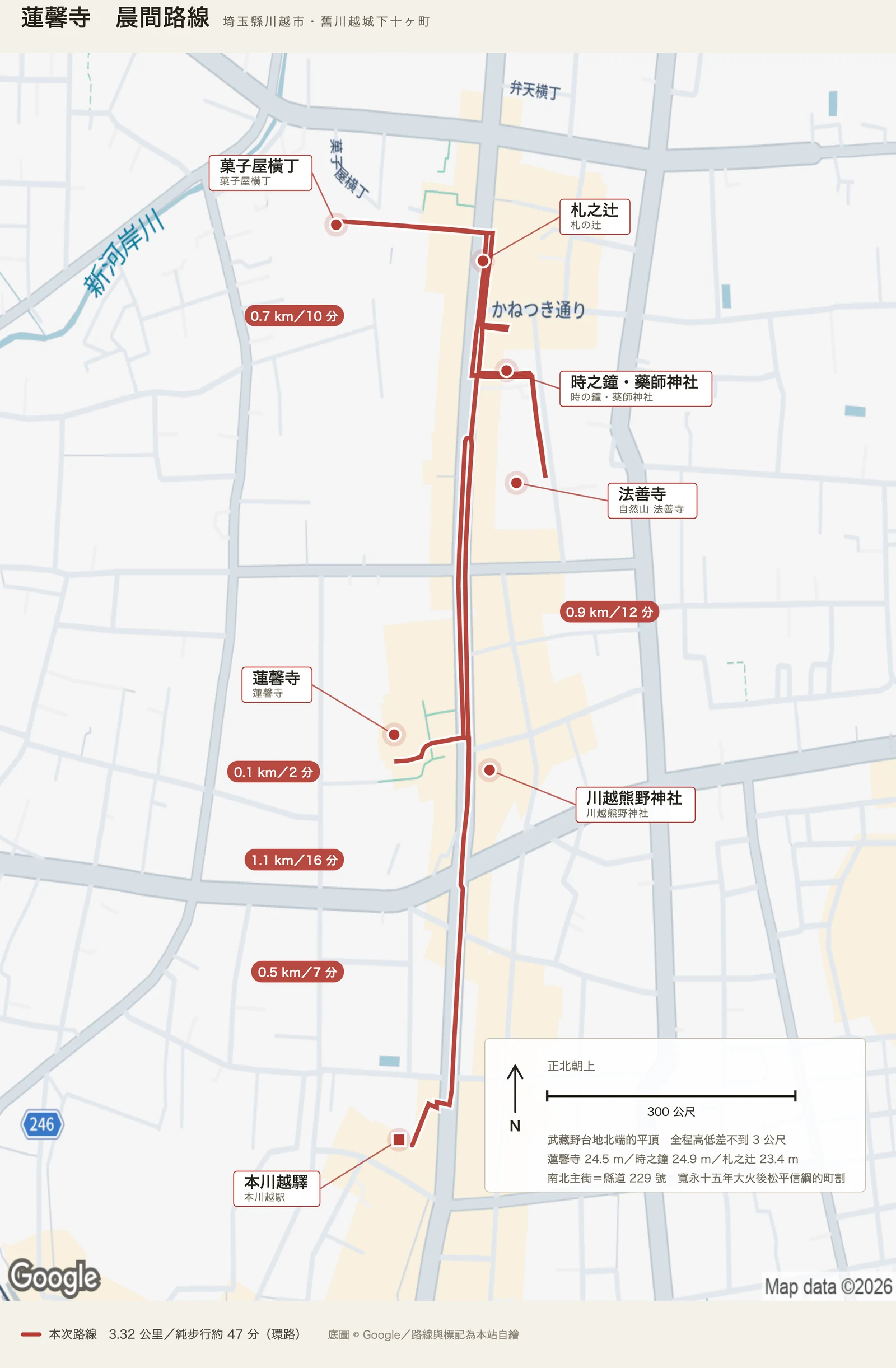 蓮馨寺晨間路線圖：紅色實線是三點三二公里的環路，從本川越驛沿縣道二二九號北上，經川越熊野神社、蓮馨寺、法善寺、時之鐘與藥師神社、菓子屋橫丁、札之辻再折返；五個紅底膠囊標著〇點五、〇點一、〇點九、〇點七、一點一公里的分段里程。整條路線幾乎是一條南北直線，因為城下町的主街就是這樣畫的。左下的面板標明正北朝上與三百公尺比例尺，並記下蓮馨寺二十四點五公尺、時之鐘二十四點九公尺、札之辻二十三點四公尺三個高程