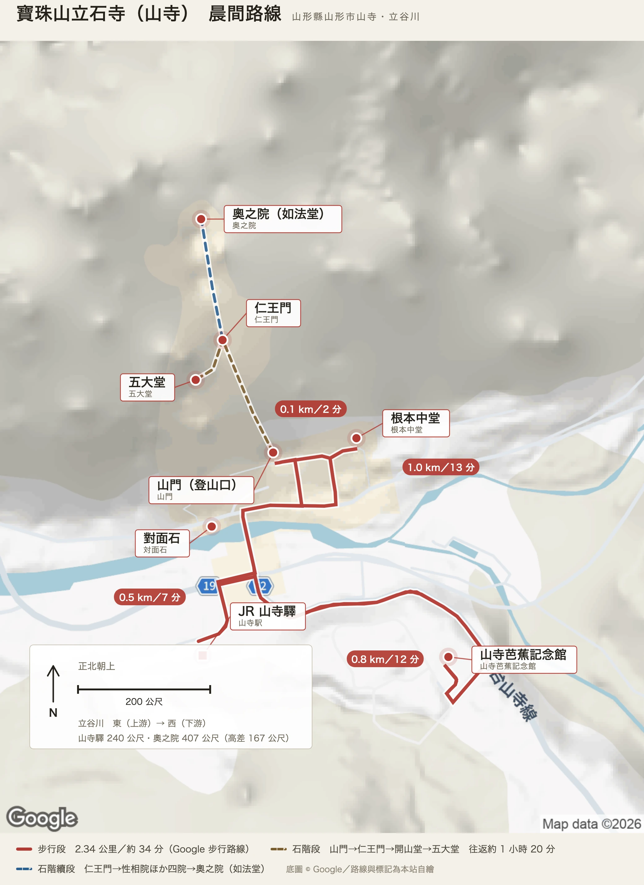 寶珠山立石寺晨間路線圖：紅色實線是山寺驛出發、經芭蕉記念館與根本中堂到山門的二點三公里步行段，四個紅底膠囊標著〇點八、一點〇、〇點一、〇點五公里的分段里程；褐色虛線是山門往上經仁王門到開山堂與五大堂的石階，藍色虛線是仁王門續往奧之院的那一段。左下的面板標明正北朝上、二百公尺比例尺，以及立谷川由東往西流、山寺驛二百四十公尺對奧之院四百〇七公尺的高差