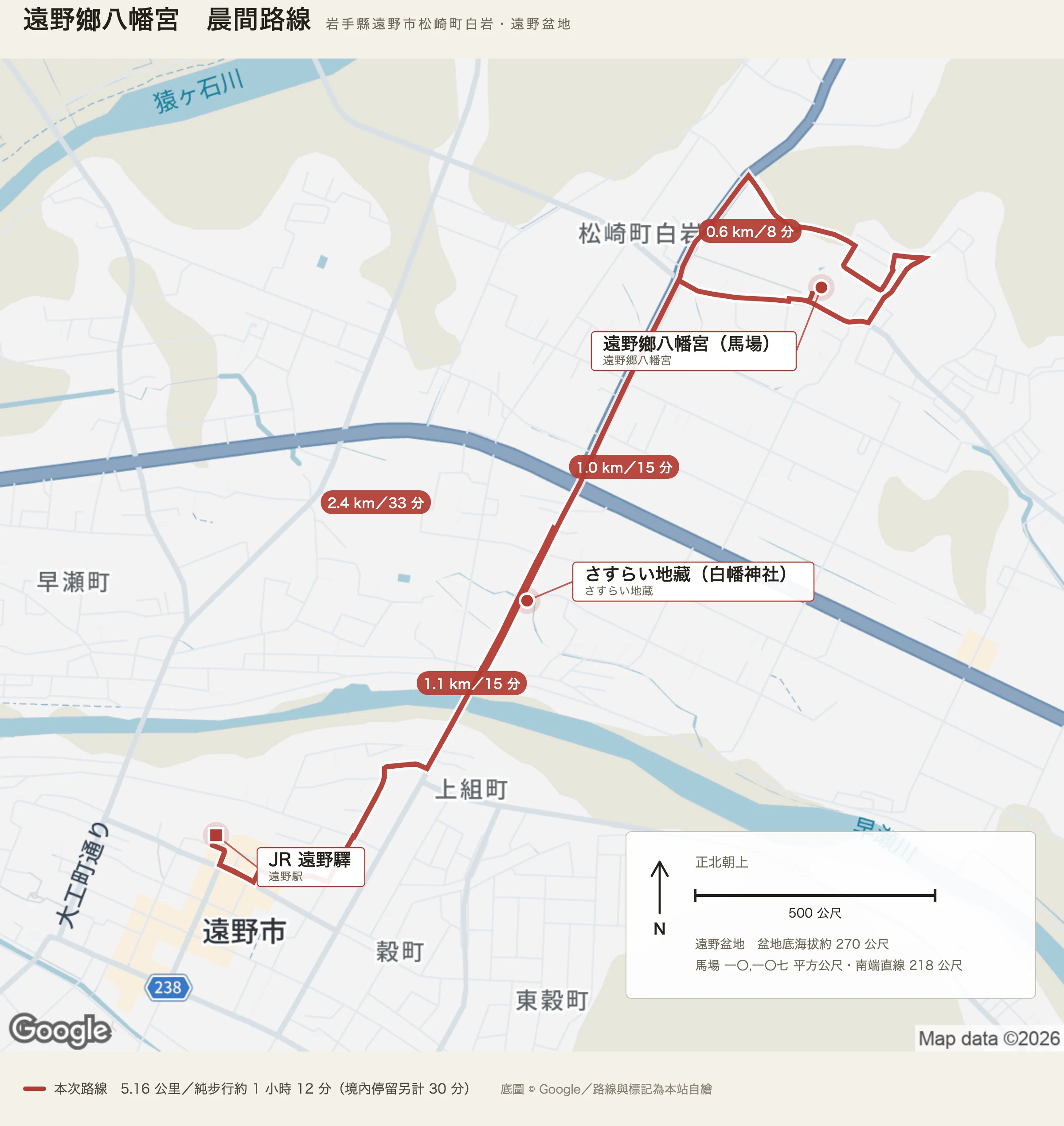 遠野鄉八幡宮晨間路線圖：紅色實線是自 JR 遠野驛往東北、經さすらい地藏到遠野鄉八幡宮與馬場、再沿國道三四〇號折返的五點一六公里環狀路線，四個紅底膠囊標著一點一、一點〇、〇點六、二點四公里的分段里程。路線在中途越過一條橫貫盆地的河。右下的面板標明正北朝上、五百公尺比例尺，以及盆地底海拔約二百七十公尺、馬場一萬零一百零七平方公尺與南端二百一十八公尺直線