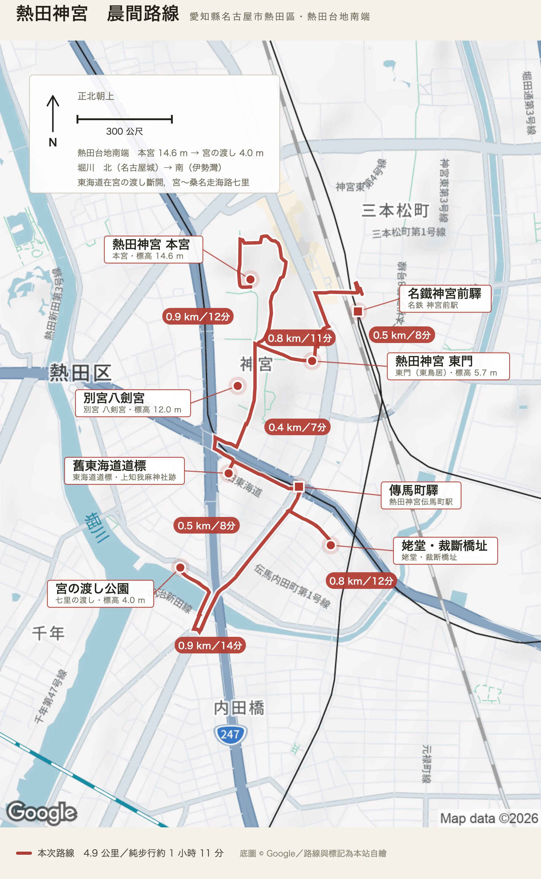熱田神宮晨間路線圖：紅色實線是自名鐵神宮前驛出發的單程路線，經熱田神宮東門、本宮、別宮八劍宮、舊東海道道標、姥堂與裁斷橋址、宮の渡し公園，到地下鐵熱田神宮傳馬町驛止，全長四點九公里、純步行七十一分，每一段標著距離與時間。左上的面板標明正北朝上、三百公尺比例尺，並記熱田台地南端由本宮的十四點六公尺降到宮の渡し的四公尺、堀川由北的名古屋城流向南的伊勢灣，以及東海道在宮の渡し斷開、宮到桑名走海路七里