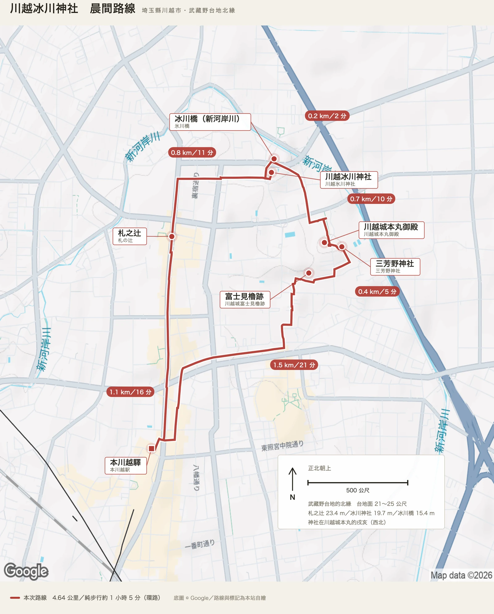 川越冰川神社晨間路線圖：紅色實線是四點六四公里的環路，從本川越驛沿縣道二二九號北上到札之辻，往東北到川越冰川神社與冰川橋，再沿新河岸川轉南經川越城本丸御殿、三芳野神社、富士見櫓跡折回；六個紅底膠囊標著一點一、〇點八、〇點二、〇點七、〇點四、一點五公里的分段里程。地形底圖上看得到新河岸川自西北繞到東南。左下的面板標明正北朝上與五百公尺比例尺，並記下札之辻二十三點四公尺、冰川神社十九點七公尺、冰川橋十五點四公尺三個高程