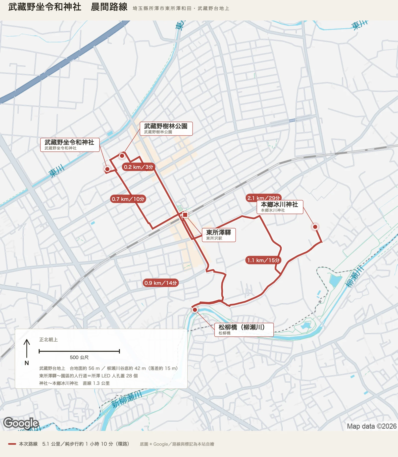 武藏野坐令和神社晨間路線圖：紅色實線是五點一公里的環路，從東所澤驛往西北到武藏野坐令和神社與武藏野樹林公園，再往東到本鄉冰川神社，往南下到柳瀨川的松柳橋，最後折回東所澤驛；五個紅底膠囊標著〇點七、〇點二、二點一、一點一、〇點九公里的分段里程。左下的面板標明正北朝上與五百公尺比例尺，並記下台地面約五十六公尺、柳瀨川谷底約四十二公尺、兩者落差約十五公尺，以及驛到園區的人行道上埋著二十八個所澤 LED 人孔蓋