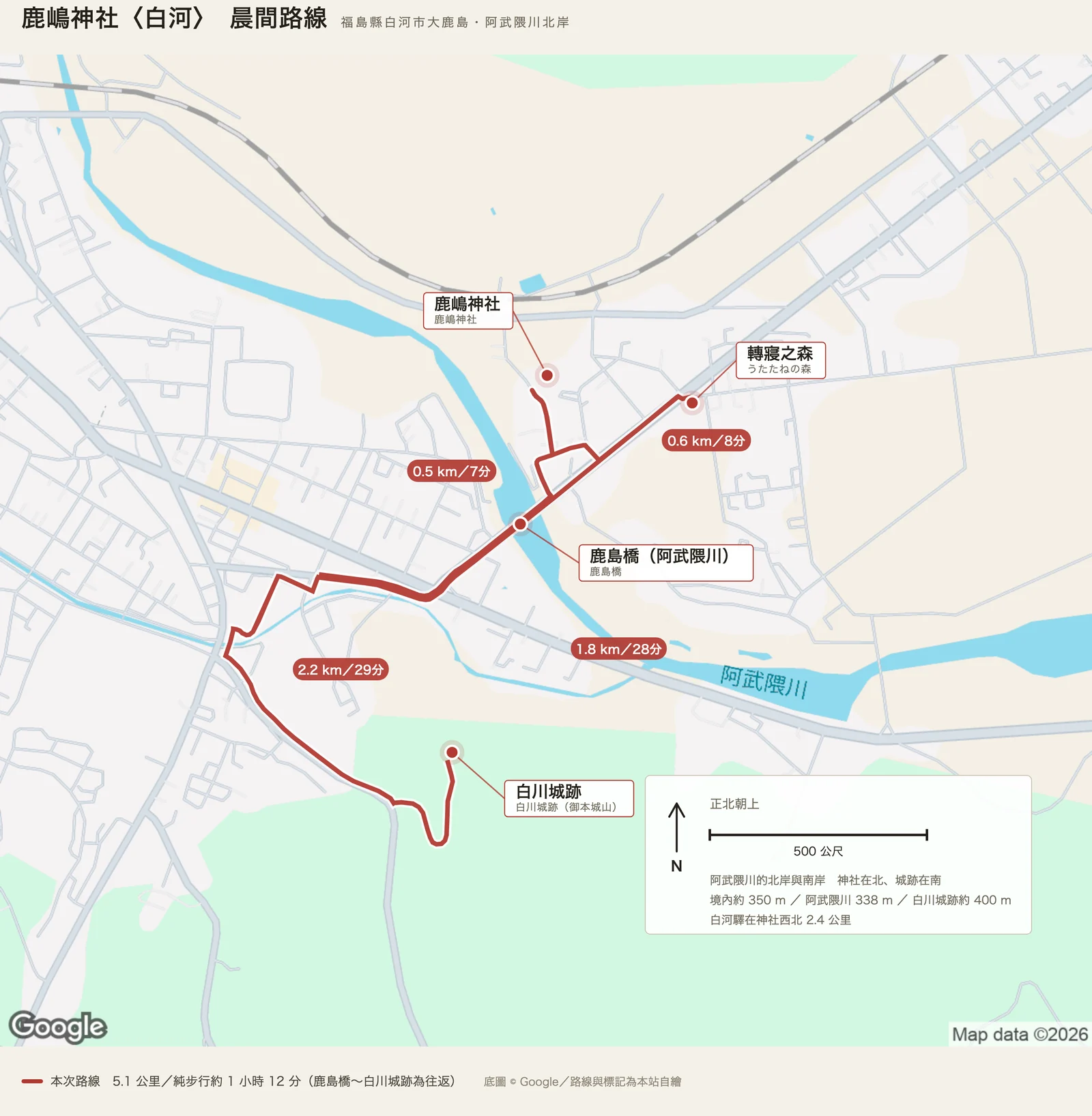 鹿嶋神社晨間路線圖：紅色實線是五點一公里的路線，從圖上方的鹿嶋神社往東到轉寢之森，折向西南經鹿島橋跨過阿武隈川，再往南到白川城跡之後原路折返；四個紅底膠囊標著〇點六、〇點五、一點八、二點二公里的分段里程。阿武隈川自西北往東南斜過圖面，神社在北岸、城跡在南岸。右下的面板標明正北朝上與五百公尺比例尺，並記下境內約三百五十公尺、阿武隈川三百三十八公尺、白川城跡約四百公尺三個高程