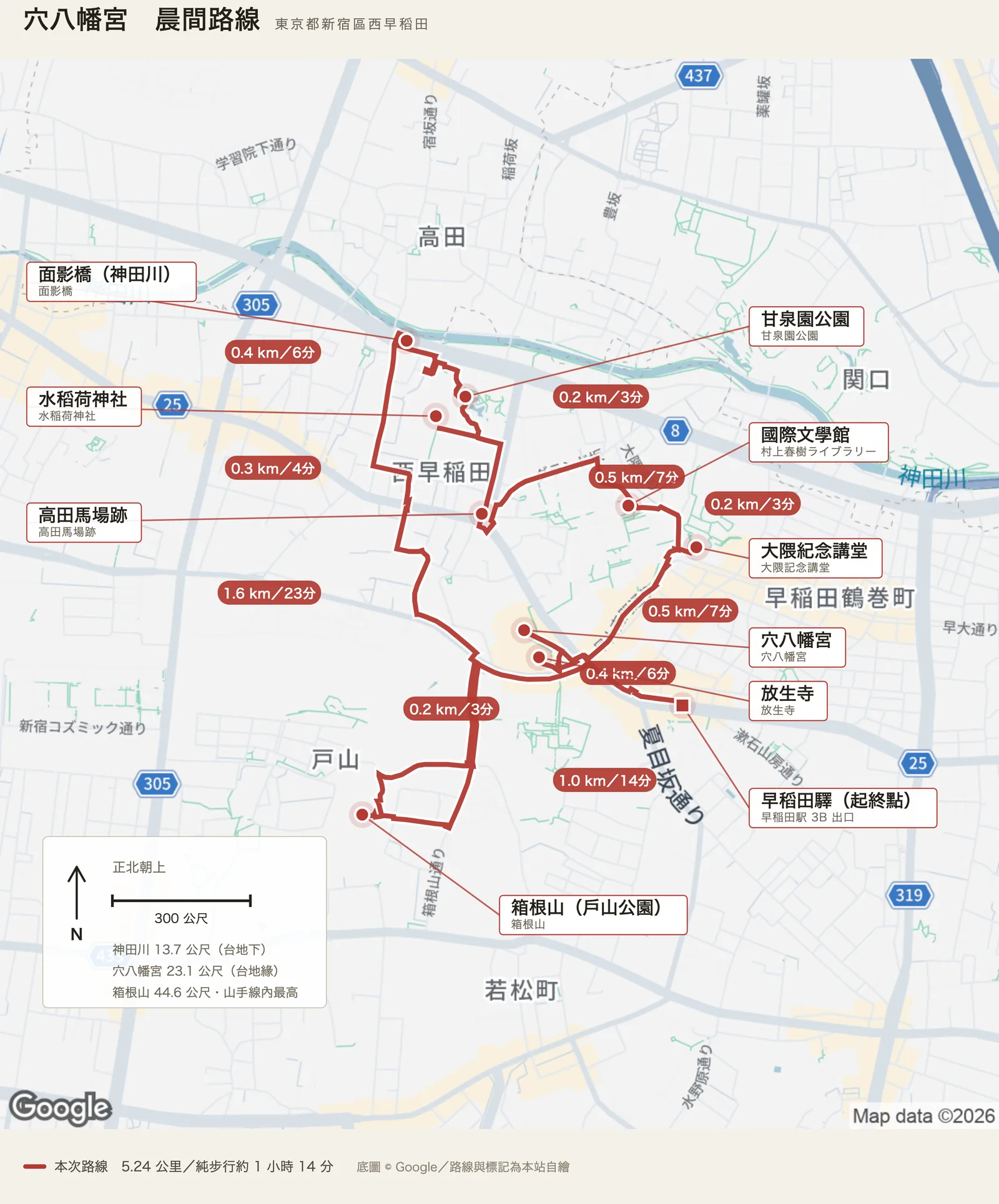 自繪的路線圖，正北朝上。神田川從畫面上緣橫過，路線是一條環路：從右下的早稻田驛往西到穴八幡宮與放生寺，折東經大隈紀念講堂與國際文學館，再往西到高田馬場跡、水稻荷神社與甘泉園公園，到面影橋碰一下神田川，然後往南穿住宅區上箱根山，最後回到早稻田驛。各段旁標著里程與時間。左下的資訊面板寫著神田川十三點七公尺、穴八幡宮二十三點一公尺、箱根山四十四點六公尺是山手線內最高。