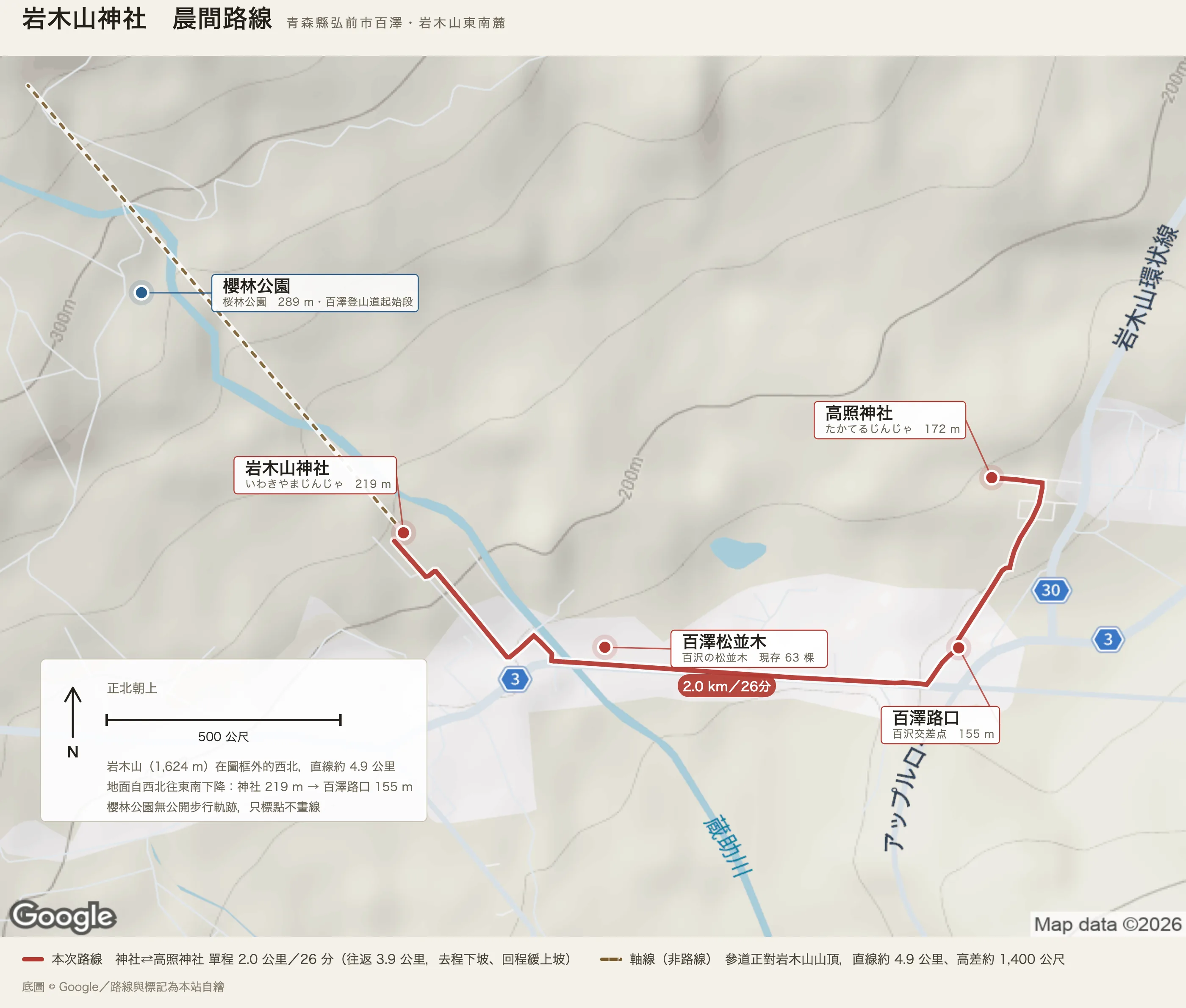 岩木山神社晨間路線圖：暗紅色實線是神社沿縣道三號往東南、經百澤松並木與百澤路口、再往北到高照神社的兩公里路線，紅底膠囊標著二點〇公里／二十六分。另一條褐色點虛線從神社往西北斜出圖框，圖例標明那是軸線不是路線——參道正對岩木山山頂，直線約四點九公里、高差約一千四百公尺。左下的面板標明正北朝上、五百公尺比例尺，並註記岩木山在圖框外的西北、地面自西北往東南下降（神社二一九公尺、百澤路口一五五公尺）、櫻林公園無公開步行軌跡故只標點不畫線