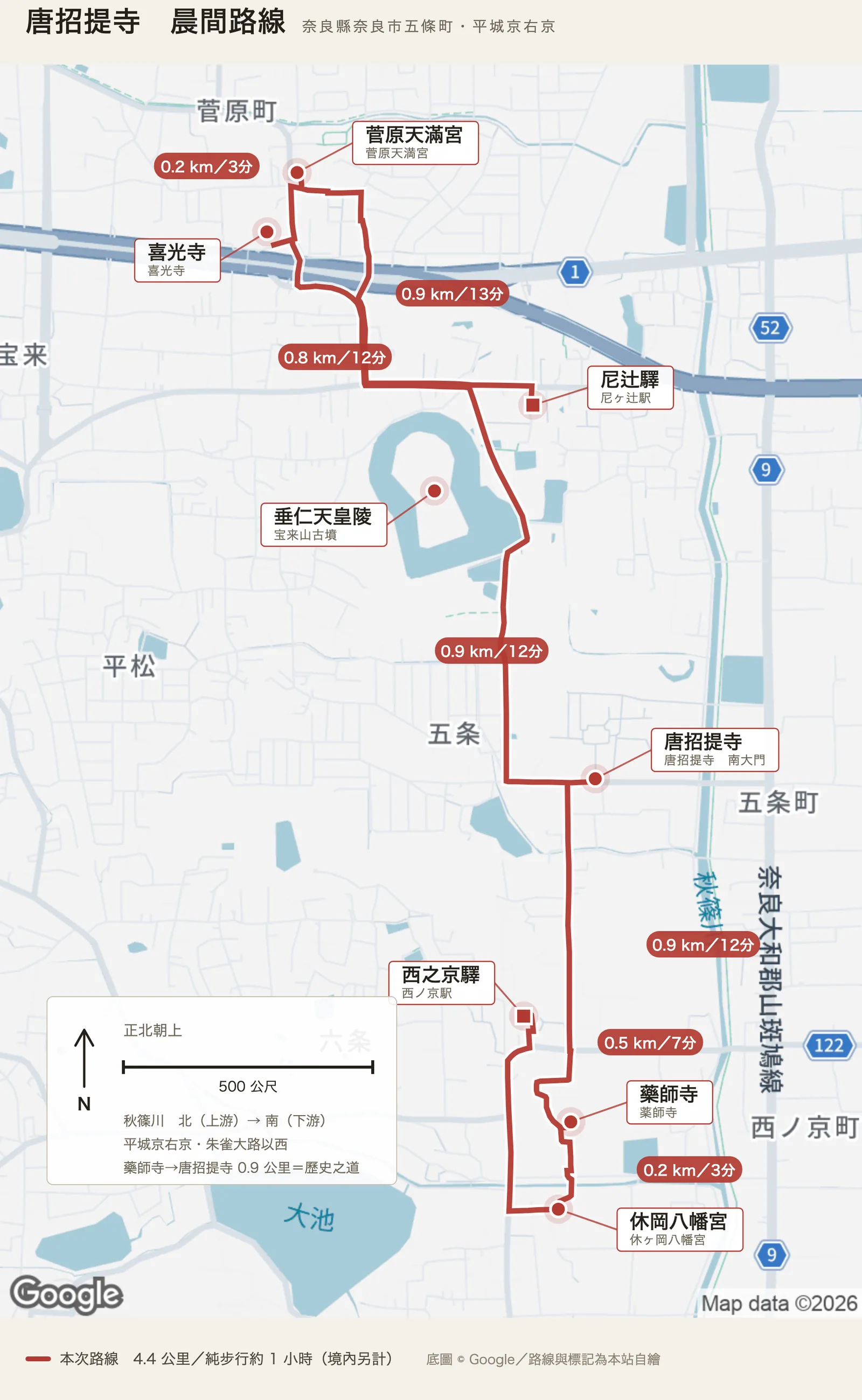唐招提寺晨間路線圖：紅色實線自畫面下方的西之京驛往南到休岡八幡宮與藥師寺，再沿南北向的歷史之道北上到唐招提寺南大門，繞過寶來山古墳的前方後圓輪廓往西北到喜光寺與菅原天滿宮，最後折向東南回到尼辻驛。各段標著〇點五、〇點二、〇點九、〇點九、〇點八、〇點二、〇點九公里