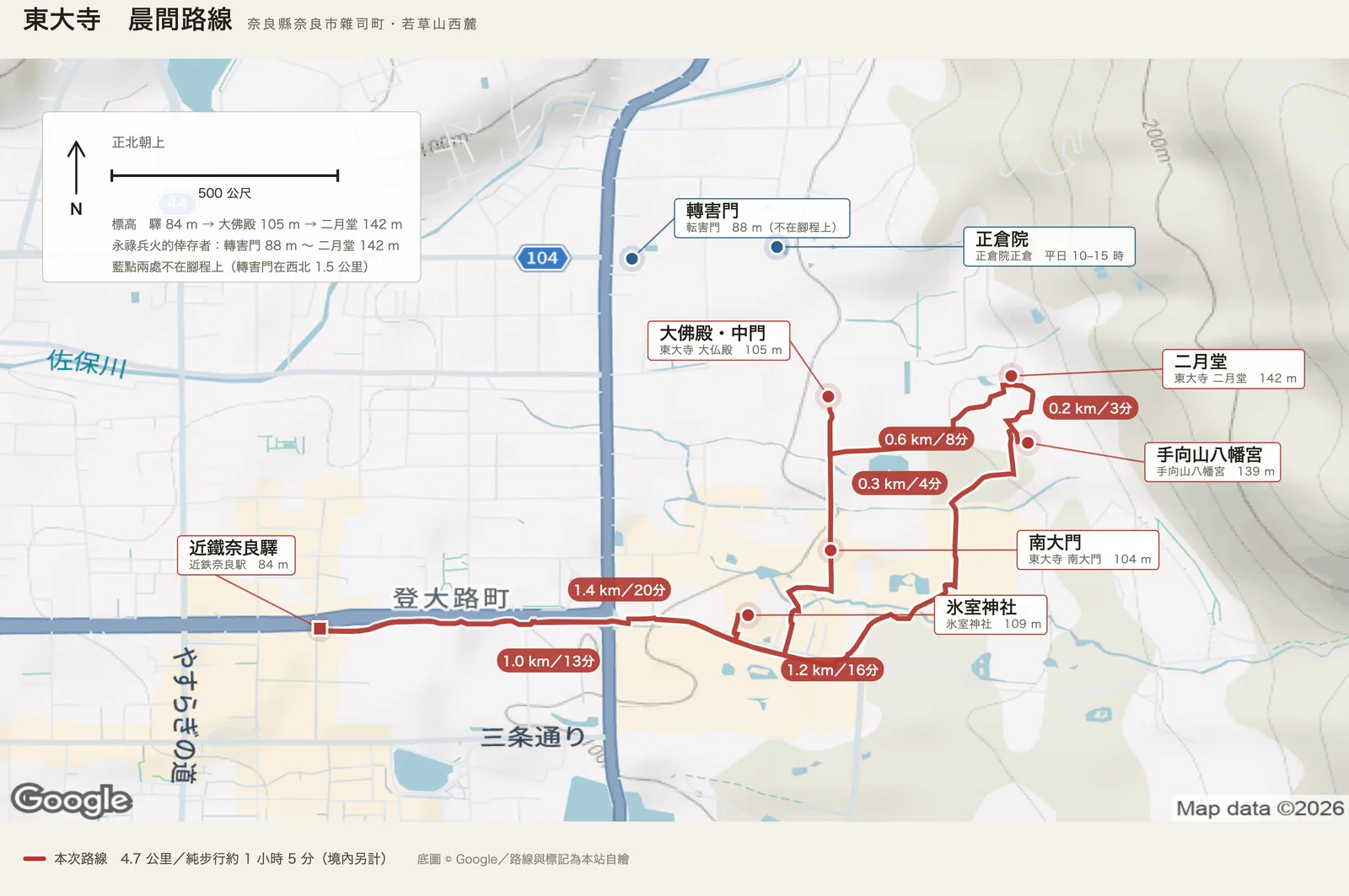 東大寺晨間路線圖：紅色實線自畫面左下的近鐵奈良驛往東，沿大宮通り上坡到南大門，往北到大佛殿與中門，再往東北爬到二月堂與手向山八幡宮，折回西南經春日大社參道到氷室神社，最後沿大宮通り回驛。各段標著一點四、〇點三、〇點六、〇點二、一點二、一點〇公里；畫面上方另有兩個藍點，是不在腳程上的轉害門與正倉院