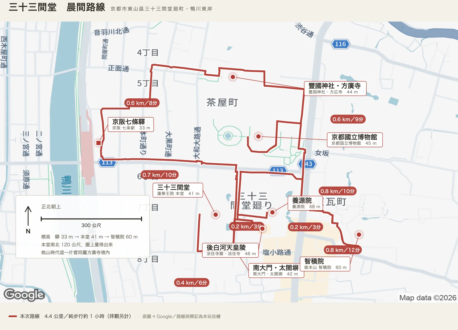 三十三間堂晨間路線圖：紅色實線自畫面左側的京阪七條驛往東，南下到南大門與太閤塀，折回本堂，再往東經後白河天皇法住寺陵、養源院，上坡到智積院，北轉到京都國立博物館與豐國神社、方廣寺，最後沿正面通與本町通西行回驛。各段標著〇點七、〇點二、〇點四、〇點二、〇點八、〇點八、〇點六、〇點六公里