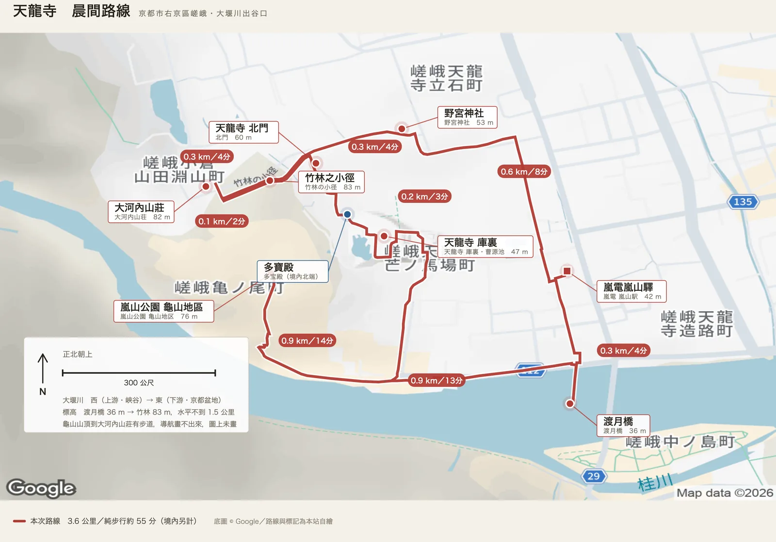天龍寺晨間路線圖：紅色實線自畫面右側的嵐電嵐山驛往南到渡月橋，沿大堰川北岸往西再折北到嵐山公園龜山地區，往東回到天龍寺庫裏與北門，再往西到大河內山莊與竹林之小徑，折東經野宮神社回驛。各段標著〇點三、〇點九、〇點九、〇點二、〇點三、〇點一、〇點三、〇點六公里；境內北端另有一個藍點是多寶殿
