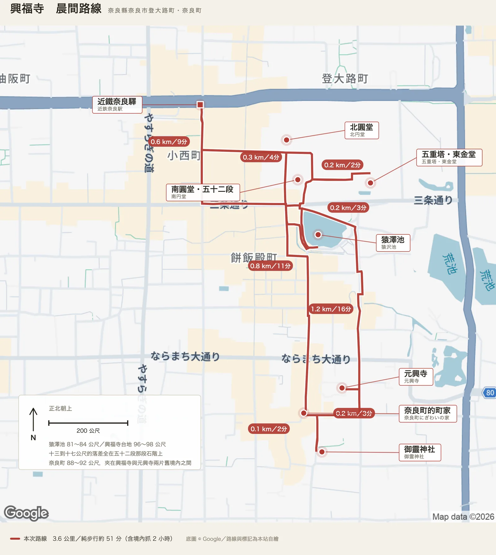 興福寺晨間路線圖：紅色實線自上方的近鐵奈良驛往南，在三條通折東到猿澤池，往北經五十二段上到南圓堂，再往東到五重塔與東金堂、往北到北圓堂，之後一路往南穿過奈良町到元興寺、奈良町的町家與御靈神社，最後折回西北的驛。各段標著〇點六、〇點二、〇點二、〇點三、〇點八、〇點二、〇點一、一點二公里。左下的面板寫著猿澤池八十一到八十四公尺、興福寺台地九十六到九十八公尺