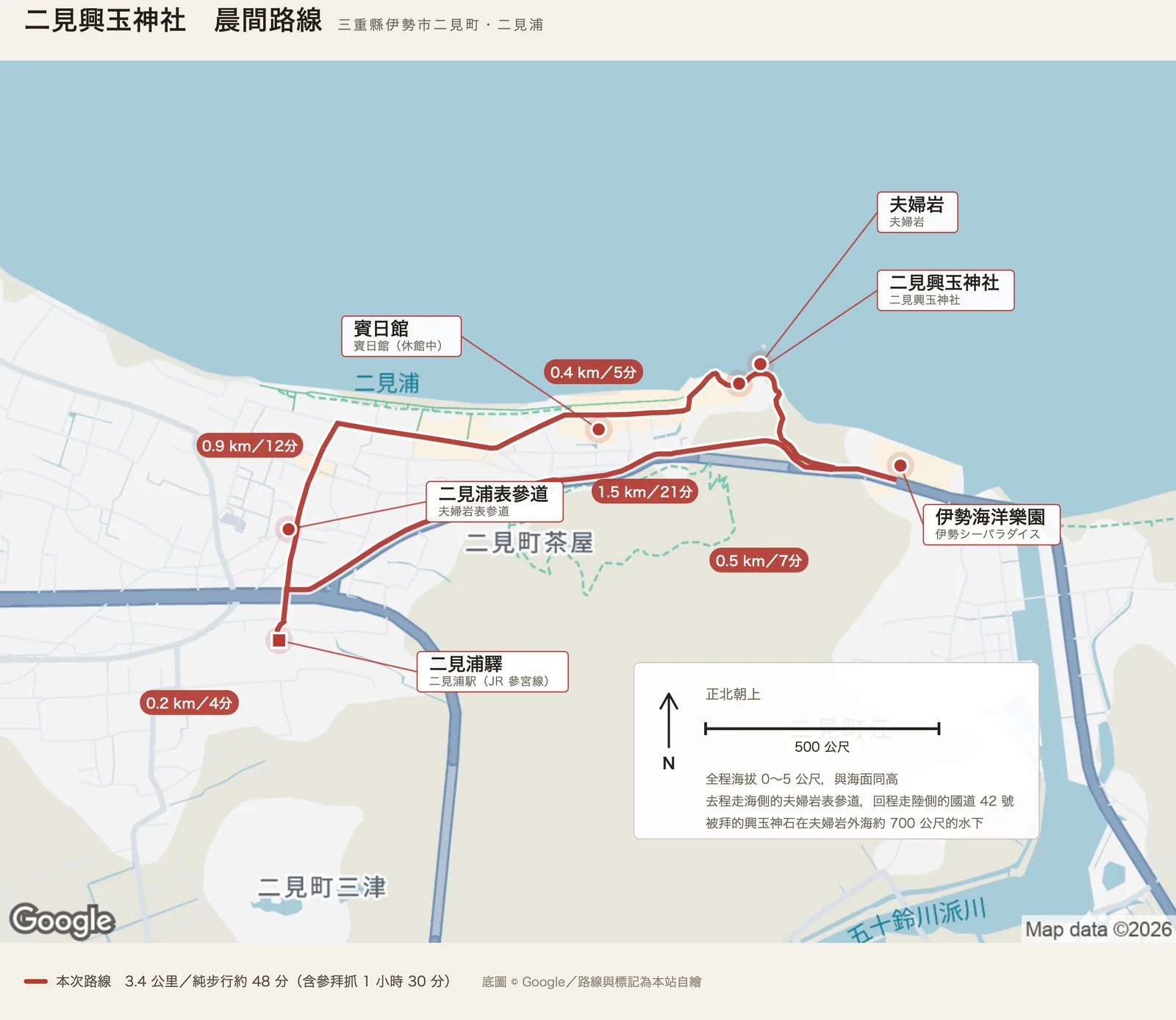 二見興玉神社晨間路線圖：紅色實線自左下的二見浦驛往北接上夫婦岩表參道，沿海岸往東經賓日館到二見興玉神社與夫婦岩，再往東南到伊勢海洋樂園，之後沿陸側的國道四十二號折返回驛。各段標著〇點二、〇點九、〇點四、〇點五、一點五公里。右下的面板寫著全程海拔零到五公尺、被拜的興玉神石在夫婦岩外海約七百公尺的水下