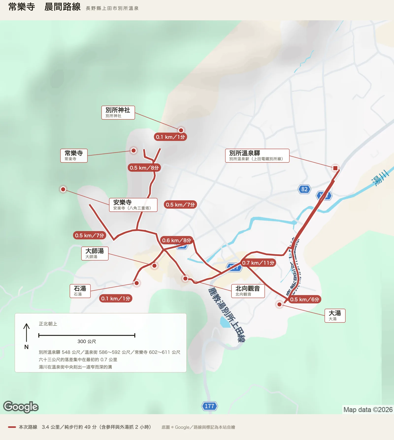 常樂寺晨間路線圖：紅色實線自右上的別所溫泉驛往西南下到溫泉街，先到北向觀音，再往北上到台地上的常樂寺與別所神社，往西南到安樂寺，折回東南經石湯、大師湯到大湯，最後沿縣道一七七號回驛。各段標著〇點七、〇點五、〇點一、〇點五、〇點五、〇點一、〇點六、〇點五公里。左下的面板寫著別所溫泉驛五百四十八公尺、溫泉街五百八十六到五百九十二公尺、常樂寺六百零二到六百一十一公尺