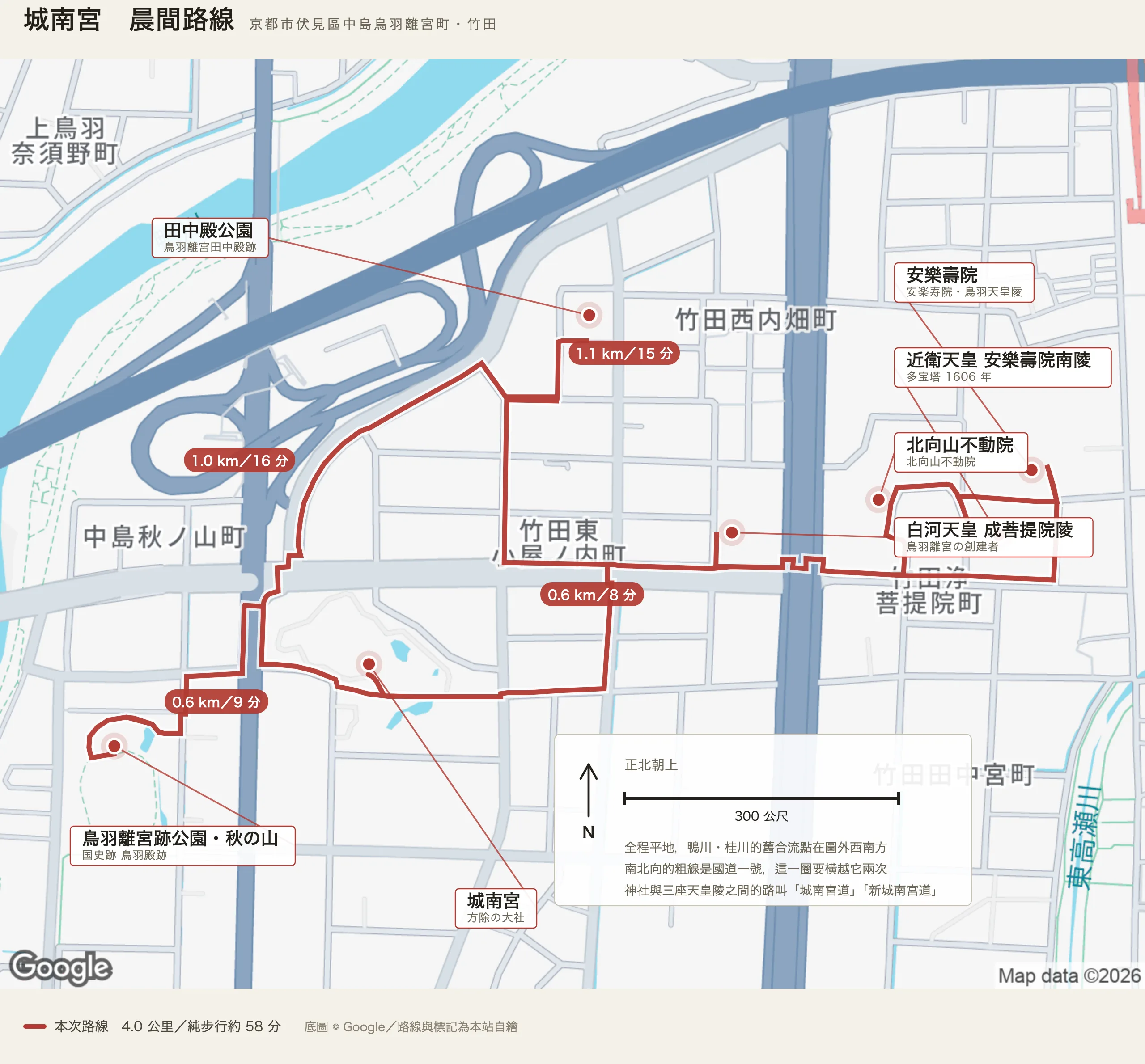 城南宮晨間路線圖：城南宮、鳥羽離宮跡公園與秋の山、田中殿公園、安樂壽院、近衛天皇安樂壽院南陵、北向山不動院、白河天皇成菩提院陵，環狀路線與各段里程