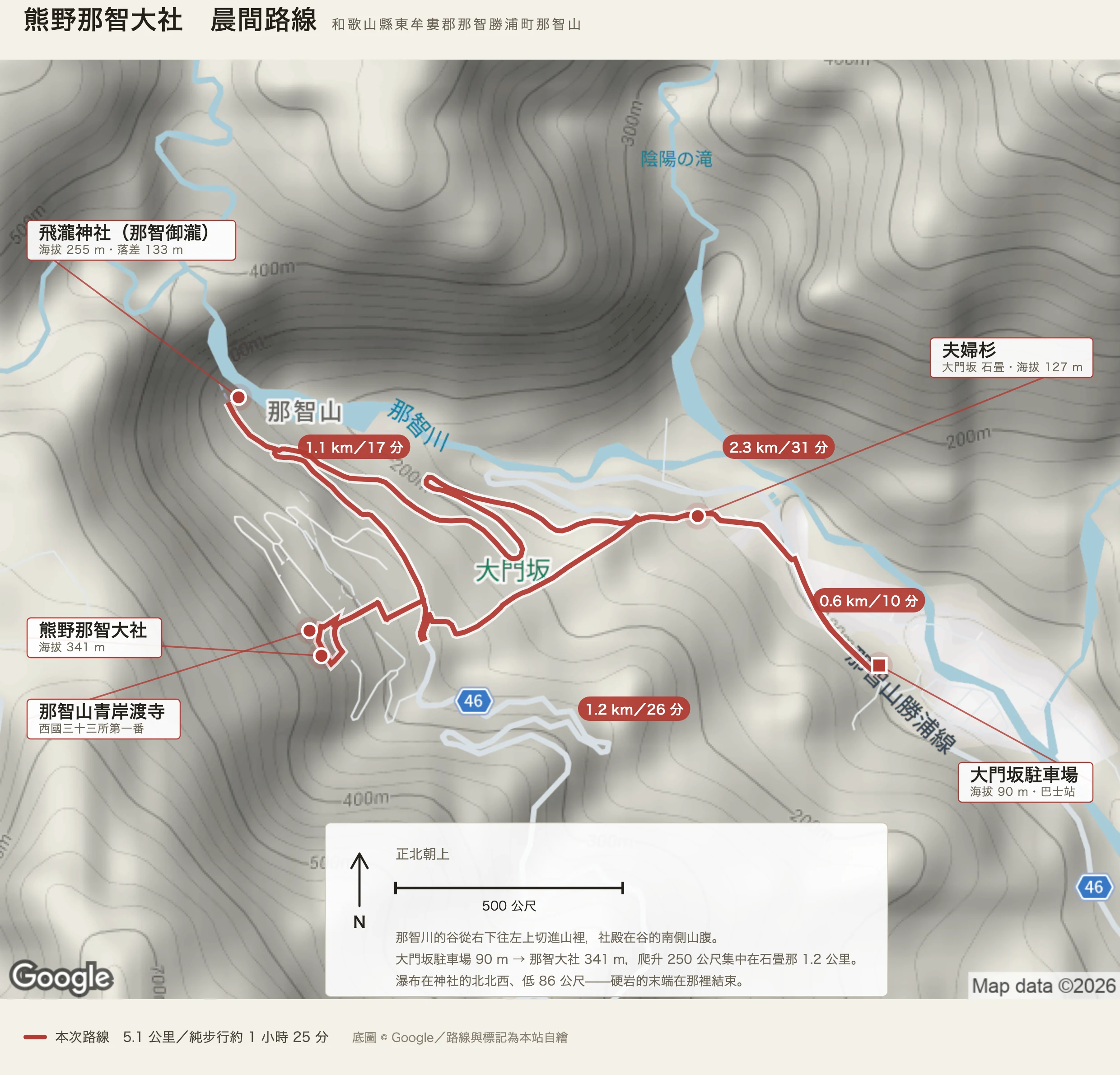 熊野那智大社晨間路線圖：大門坂駐車場、夫婦杉、熊野那智大社、那智山青岸渡寺、飛瀧神社，沿大門坂石畳上山再經縣道 46 號繞回駐車場