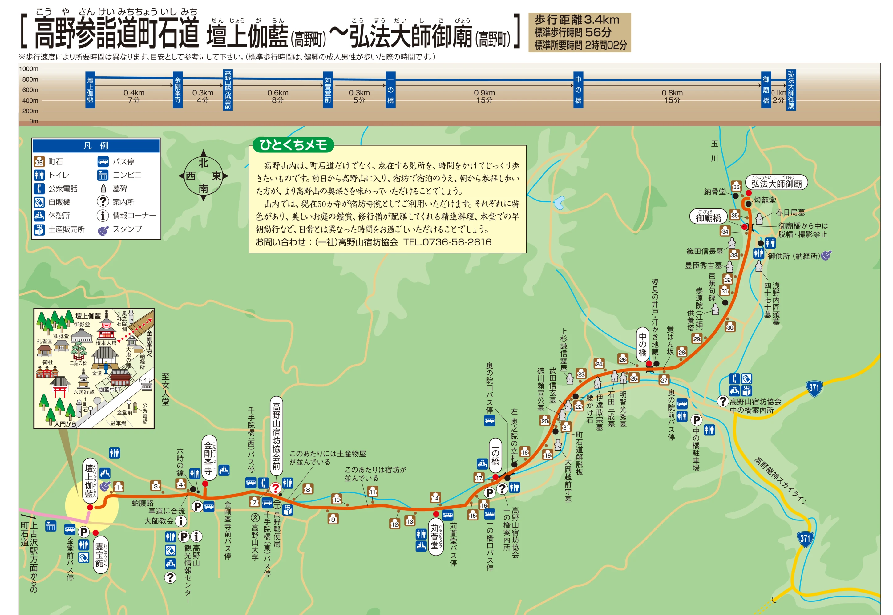 高野參詣道町石道「壇上伽藍〜弘法大師御廟」官方路線圖：上緣是標示各段公里數與分鐘數的縱斷面圖，下方地圖從左端的壇上伽藍、金剛峯寺，經刈萱堂、一之橋、中之橋，到右端的御廟橋與弘法大師御廟