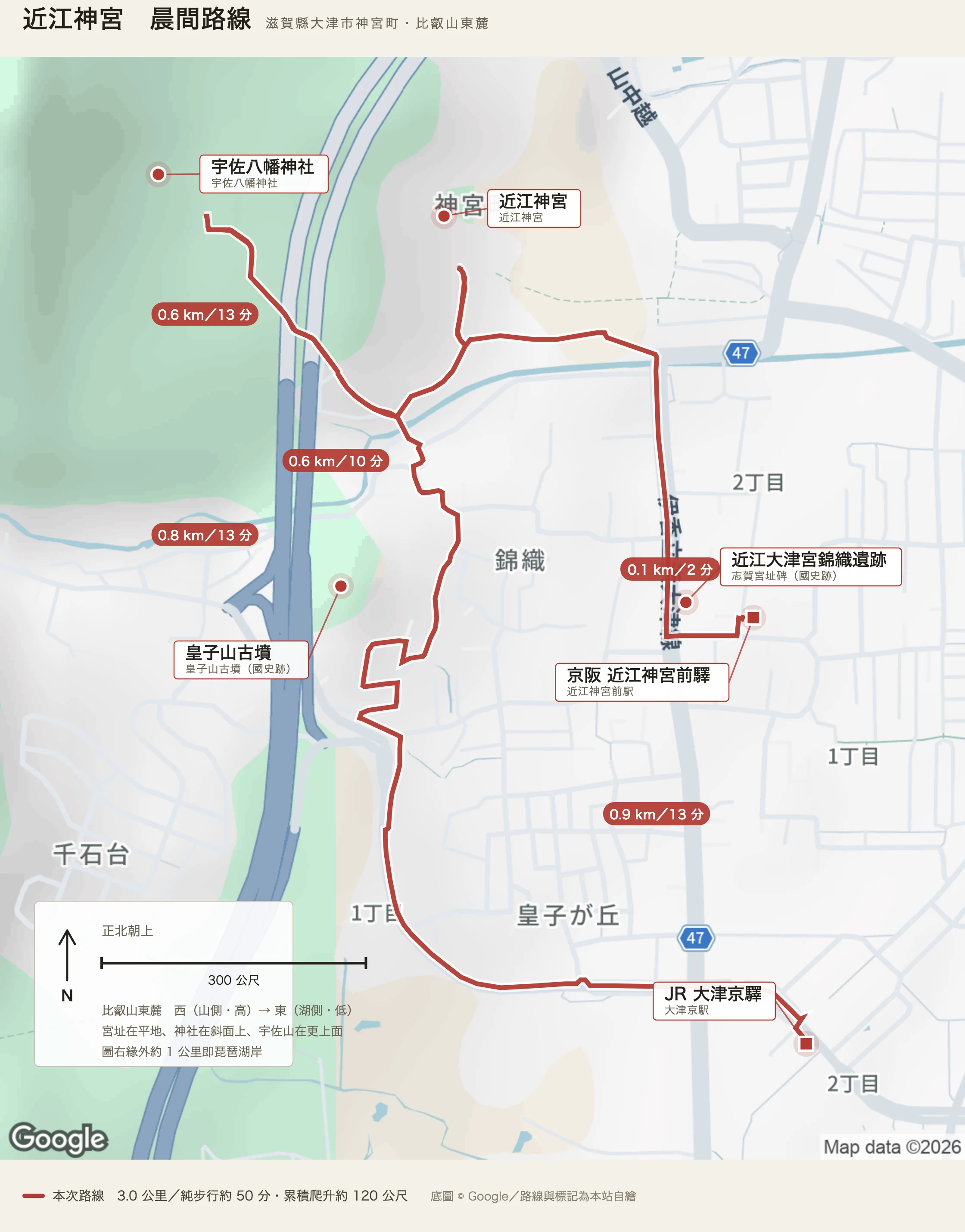 近江神宮晨間路線圖：京阪近江神宮前驛、近江大津宮錦織遺跡、近江神宮、宇佐八幡神社、皇子山古墳、JR 大津京驛，沿縣道往北再上比叡山東麓的斜面，繞回湖岸的平地