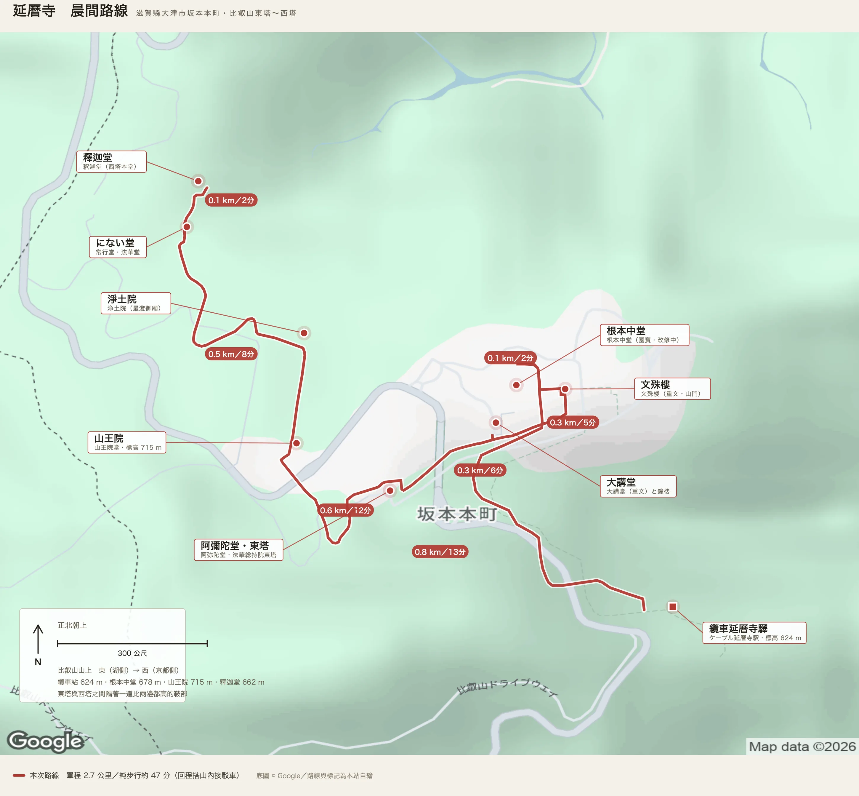 延曆寺晨間路線圖：坂本纜車延曆寺驛、文殊樓、根本中堂、大講堂、阿彌陀堂與法華總持院東塔、山王院、淨土院、にない堂、釋迦堂，從東塔沿山內步道翻過一道鞍部走到西塔