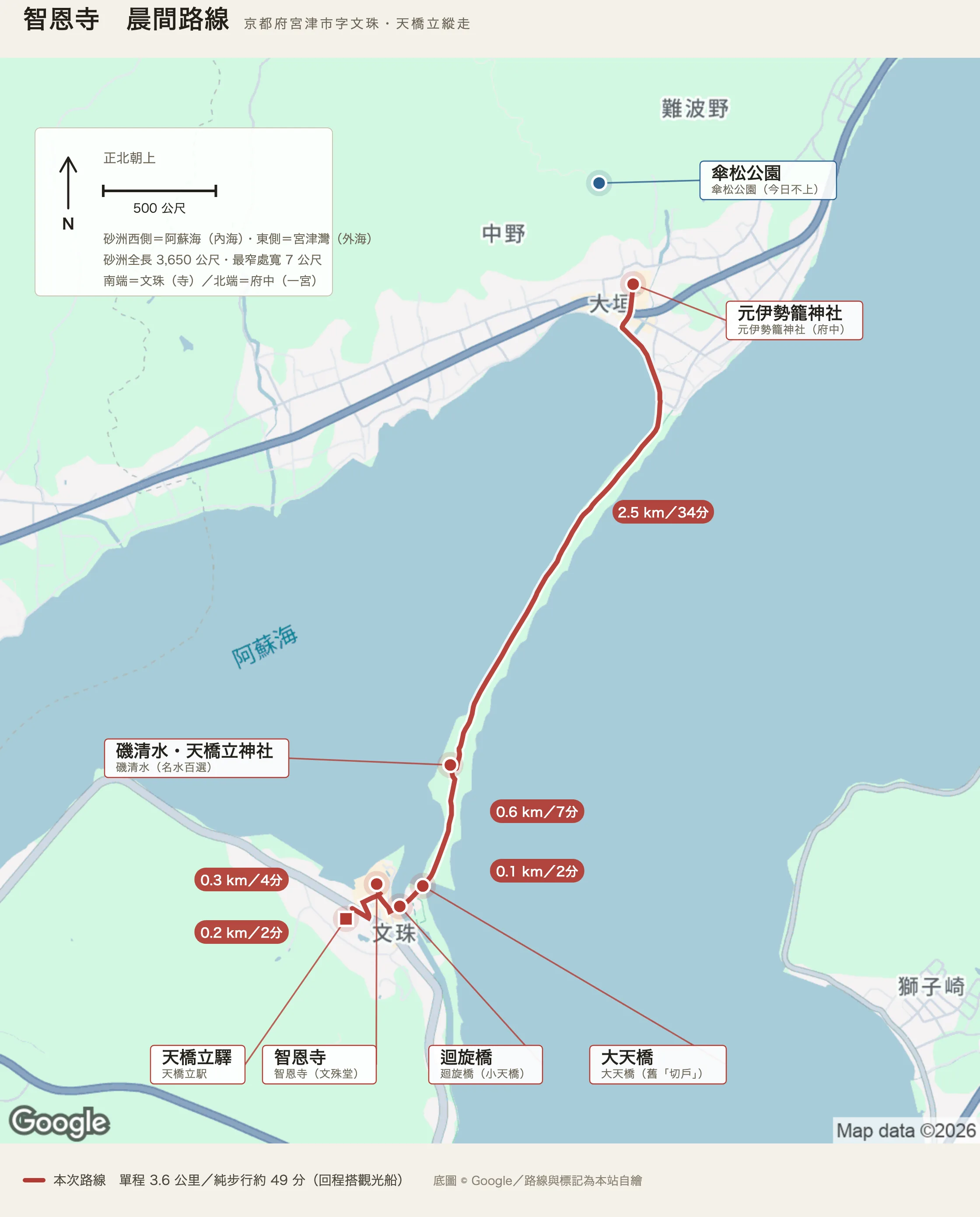 智恩寺晨間路線圖：天橋立驛、智恩寺、迴旋橋、大天橋、磯清水與天橋立神社、元伊勢籠神社，沿著把阿蘇海與宮津灣分開的砂洲一路往北縱走 3.6 公里