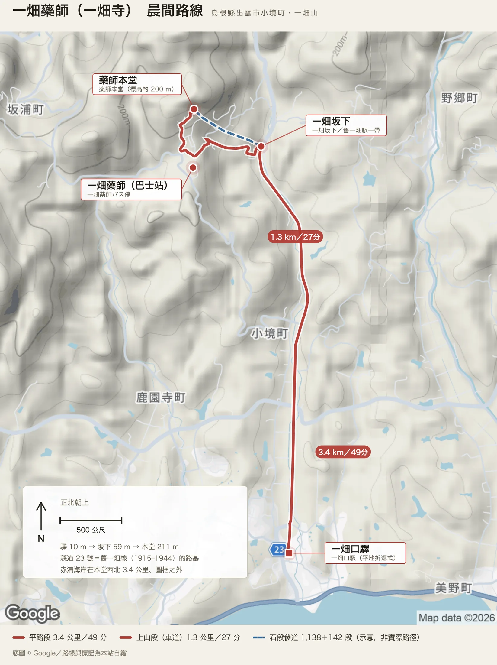 一畑藥師晨間路線圖：紅色實線從南邊的一畑口驛沿縣道二十三號北上三點四公里到一畑坂下，再往西北上山一點三公里到藥師本堂；藍色虛線是一千一百三十八級加一百四十二級的石段參道示意，因為石段沒有公開軌跡。縣道那三點二公里就是舊一畑線一九一五到一九四四年的路基。左下面板標明正北朝上與五百公尺比例尺，並列出驛十公尺、坂下五十九公尺、本堂二百一十一公尺的海拔