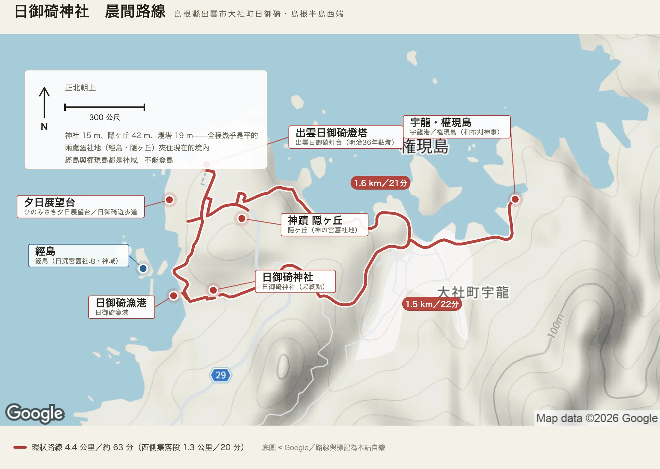日御碕神社晨間路線圖：紅色實線是四點四公里的環狀路線，從神社往西南到日御碕漁港，沿海岸北上經ひのみさき夕日展望台與日御碕遊步道到出雲日御碕燈塔，再往南到神蹟隠ヶ丘，然後東行一點六公里到宇龍與權現島，最後一點五公里折回神社。藍點標的是神社西方海上的經島——日沉宮的舊社地，神域不能登島。左上面板標明正北朝上與三百公尺比例尺