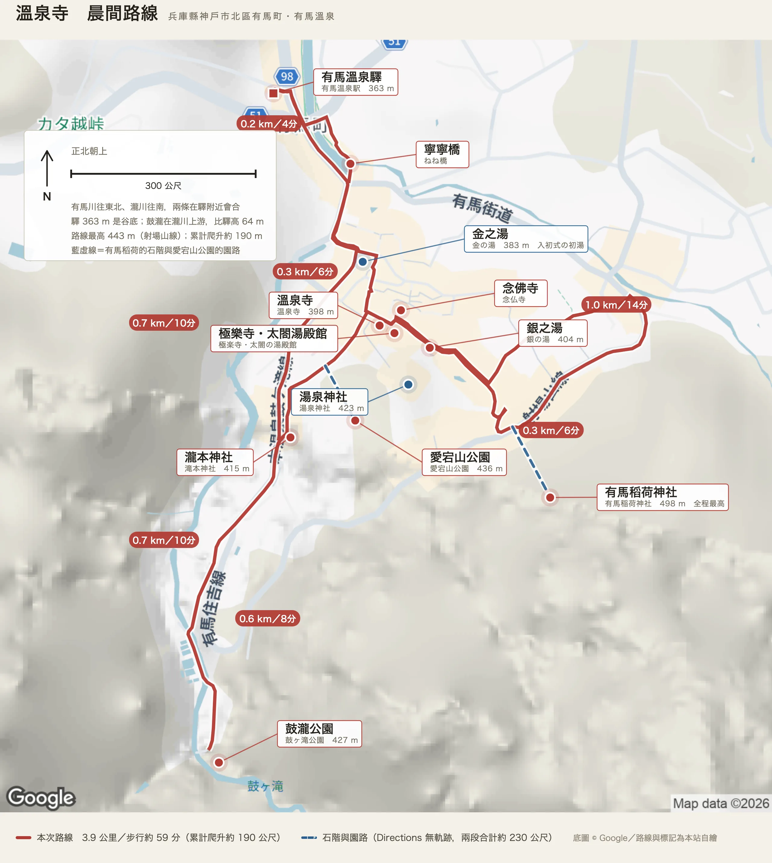 溫泉寺晨間路線圖：紅色實線是自有馬溫泉驛出發的環路，過寧寧橋後上石階到溫泉寺，續走極樂寺・太閤湯殿館、念佛寺、銀之湯，再上到愛宕山山腹的有馬稻荷神社，橫切射場山線到愛宕山公園，往南沿本溫泉鼓瀧線到鼓瀧公園折返，經瀧本神社回驛，全長三點九公里、五十九分、累計爬升約一百九十公尺；藍色虛線是有馬稻荷的石階與愛宕山公園的園路，Directions 沒有軌跡。左上的面板標明正北朝上、三百公尺比例尺，並記有馬川往東北、瀧川往南在驛附近會合，驛三百六十三公尺是谷底，路線最高四百四十三公尺