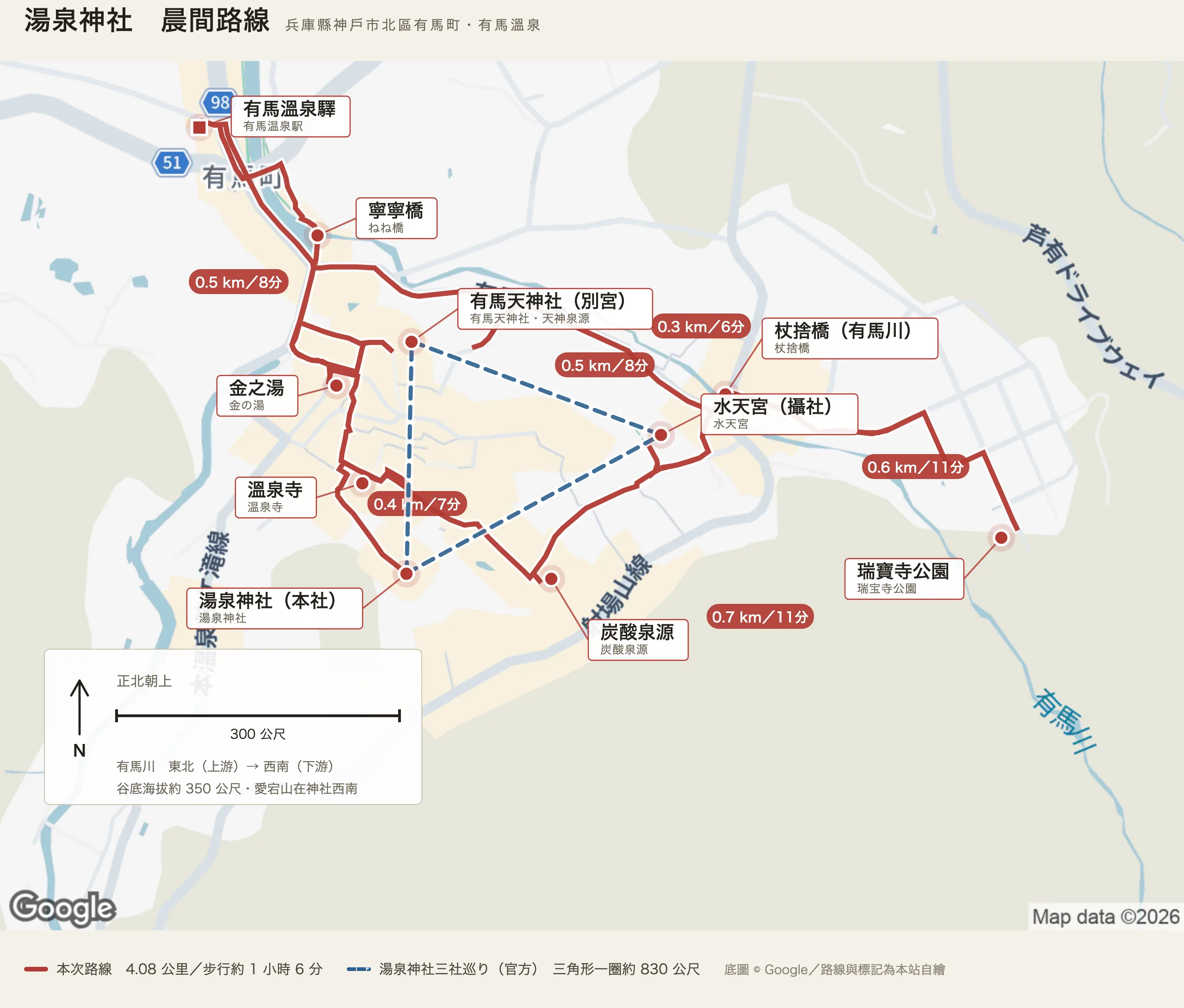 湯泉神社晨間路線圖：紅色實線是自有馬溫泉驛出發的環路，經寧寧橋、有馬天神社、金之湯往東到杖捨橋與水天宮，再往東到瑞寶寺公園折返，回頭經炭酸泉源上到湯泉神社，下坡到溫泉寺後沿湯本坂回驛，全長四點〇八公里、六十六分；藍色虛線是官方的湯泉神社三社巡り，把湯泉神社、有馬天神社、水天宮連成一個約八百三十公尺的三角形。左下的面板標明正北朝上、三百公尺比例尺，並記有馬川自東北上游流向西南下游、谷底海拔約三百五十公尺、愛宕山在神社西南