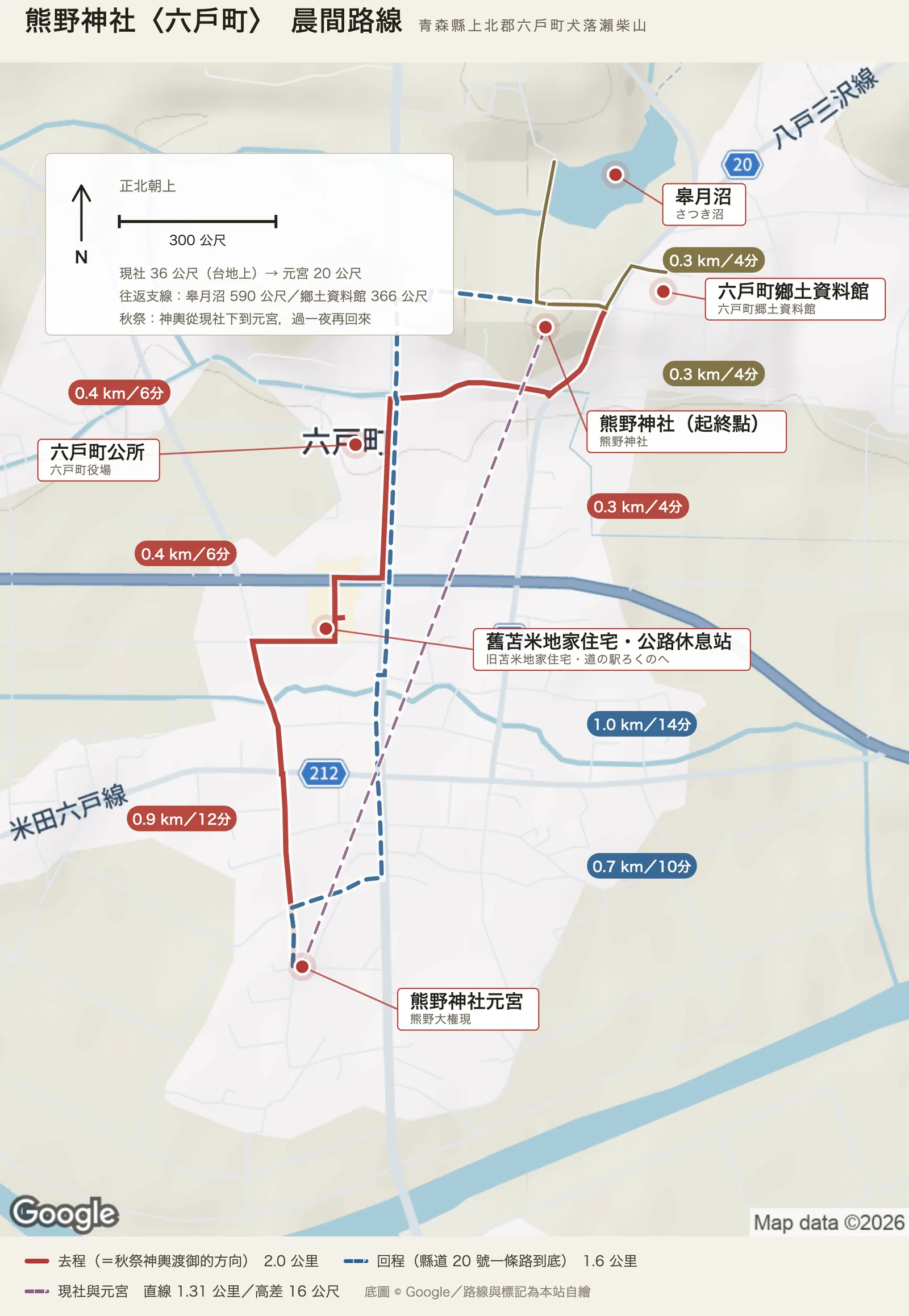 自繪的路線圖，正北朝上。熊野神社在畫面右上的台地上，兩條橄欖色的短線是往皋月沼與鄉土資料館的往返支線。紅色實線是去程，從神社切下台地往南，經町公所、公路休息站與舊苫米地家住宅，走到畫面下方的元宮；藍色虛線是回程，沿縣道二十號直接北上。另有一條紫色的虛線把現社與元宮直接連起來，標明直線一點三一公里、高差十六公尺。左上的資訊面板寫著現社三十六公尺、元宮二十公尺，以及秋祭時神輿從現社下到元宮、過一夜再回來。