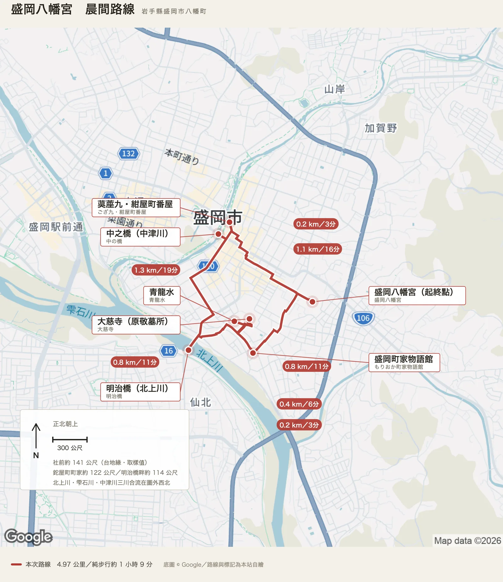 自繪的路線圖，正北朝上。北上川從畫面左下斜過，中津川從上方匯入。路線是一條環路：從右側台地緣上的盛岡八幡宮往西南下到鉈屋町的盛岡町家物語館，經青龍水與大慈寺，往西到北上川畔的明治橋，再往北到中津川上的中之橋與茣蓙九・紺屋町番屋，最後折東回八幡宮。各段旁標著里程與時間。左下的資訊面板寫著社前約一百四十一公尺、鉈屋町町家約一百二十二公尺、明治橋畔約一百一十四公尺，以及北上川、雫石川、中津川的三川合流在圖外西北。