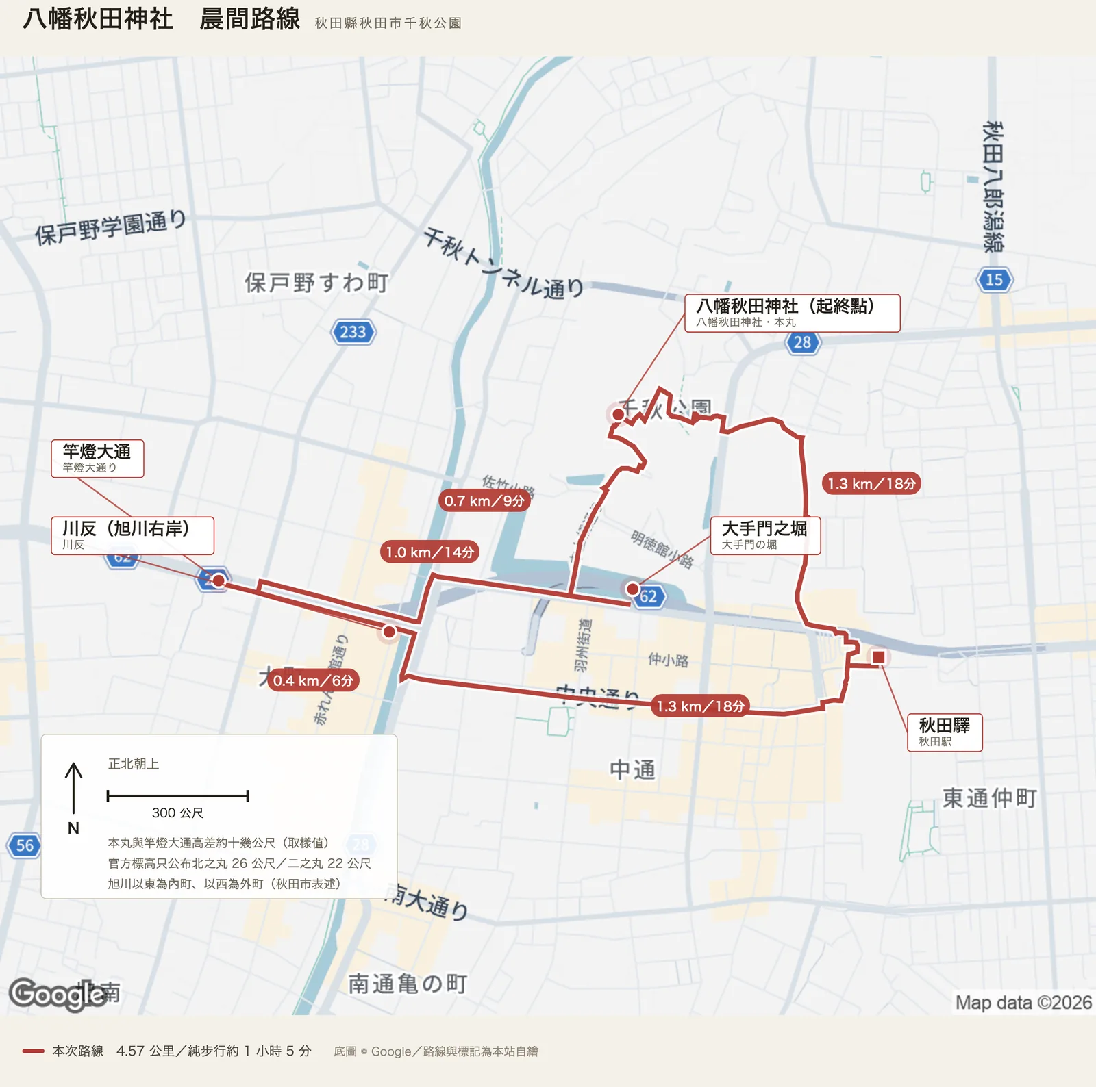 自繪的路線圖，正北朝上。千秋公園那塊台地在畫面中央偏右，旭川從公園西側往南流。路線是一條環路：從公園北半部本丸上的八幡秋田神社往南到大手門之堀，往西越過旭川到竿燈大通，折回川反，再往東到秋田驛，最後由東側穿回公園。各段旁標著里程與時間。左下的資訊面板寫著本丸與竿燈大通的高差約十幾公尺、官方標高只公布北之丸二十六公尺與二之丸二十二公尺，以及旭川以東為內町、以西為外町。
