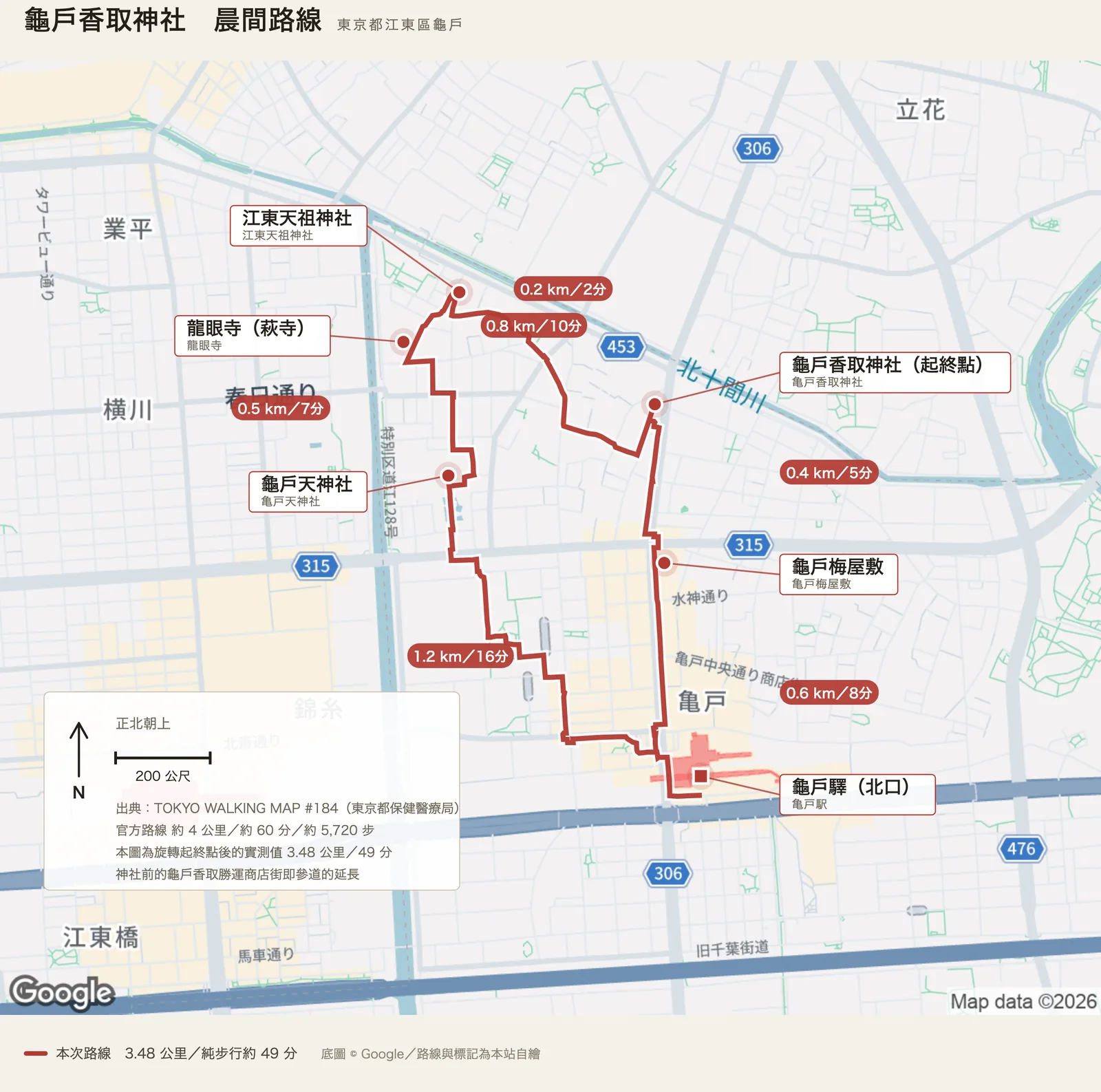 自繪的路線圖，正北朝上。北十間川從畫面右上橫過。路線是一條環路：從龜戶香取神社往西北到江東天祖神社與龍眼寺，南下到龜戶天神社，再往東南到龜戶驛北口，折北經龜戶梅屋敷回到香取神社。各段旁標著里程與時間。左下的資訊面板寫著出典是東京都保健醫療局的 TOKYO WALKING MAP 第一八四號、官方路線約四公里約六十分約五千七百二十步、本圖為旋轉起終點後的實測值三點四八公里四十九分，以及神社前的龜戶香取勝運商店街即參道的延長。