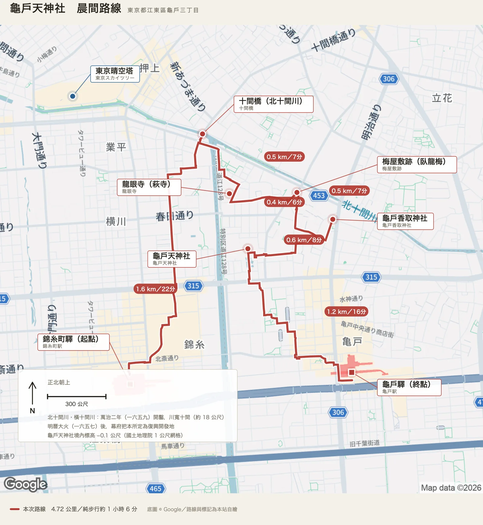 自繪的路線圖，正北朝上。北十間川從畫面上方橫過，東京晴空塔標在左上角。路線是一條單程線：從左下的錦糸町驛往北到北十間川上的十間橋，轉東南經龍眼寺、梅屋敷跡與龜戶香取神社，再折西南到龜戶天神社，最後往東南到龜戶驛。各段旁標著里程與時間。左下的資訊面板寫著北十間川與橫十間川在萬治二年開鑿、川寬十間約十八公尺，明曆大火之後幕府把本所定為復興開發地，以及龜戶天神社境內標高負〇點一公尺。