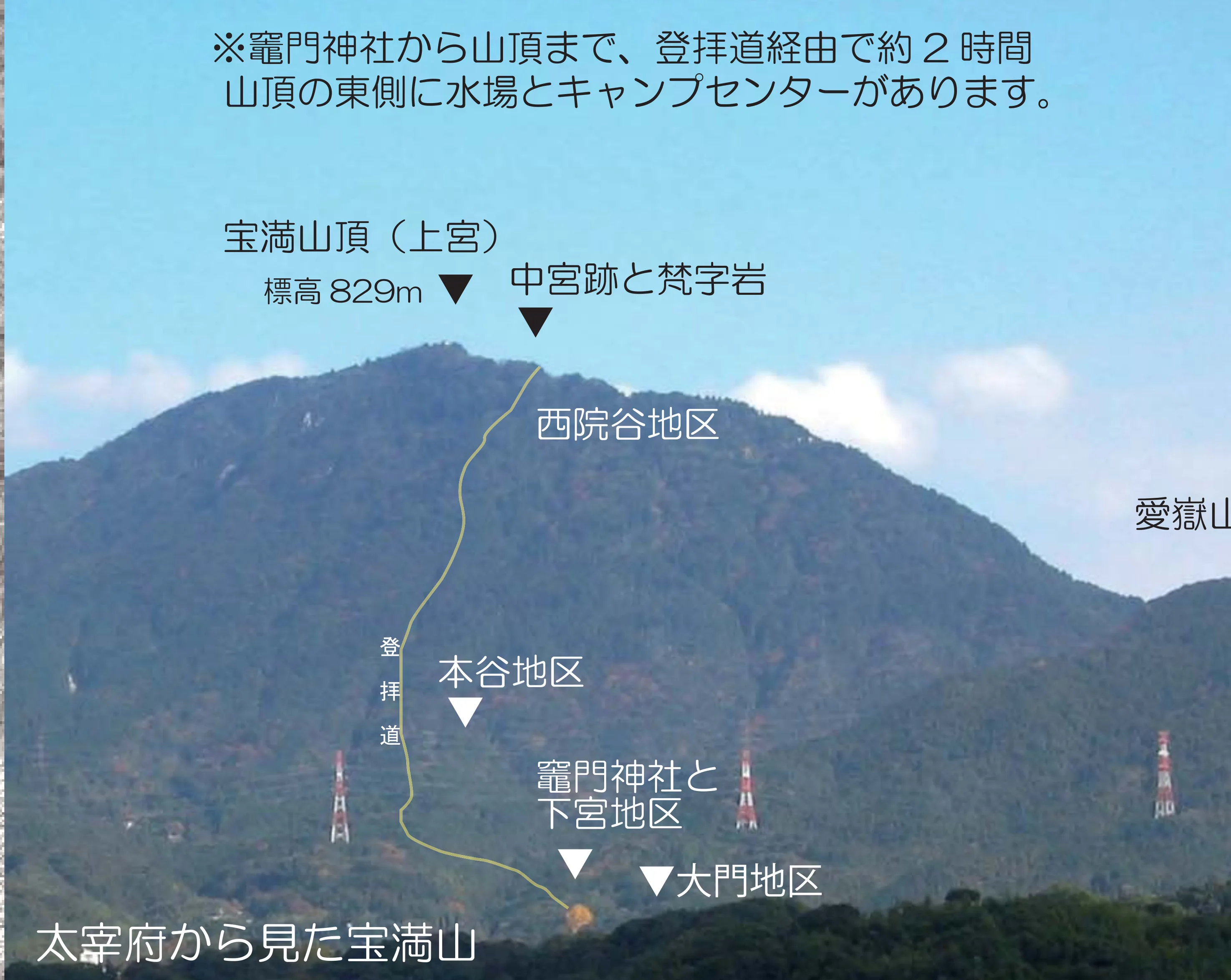 從太宰府市街望向寶滿山的官方標註照片，標出上宮、中宮跡、下宮與登拜道